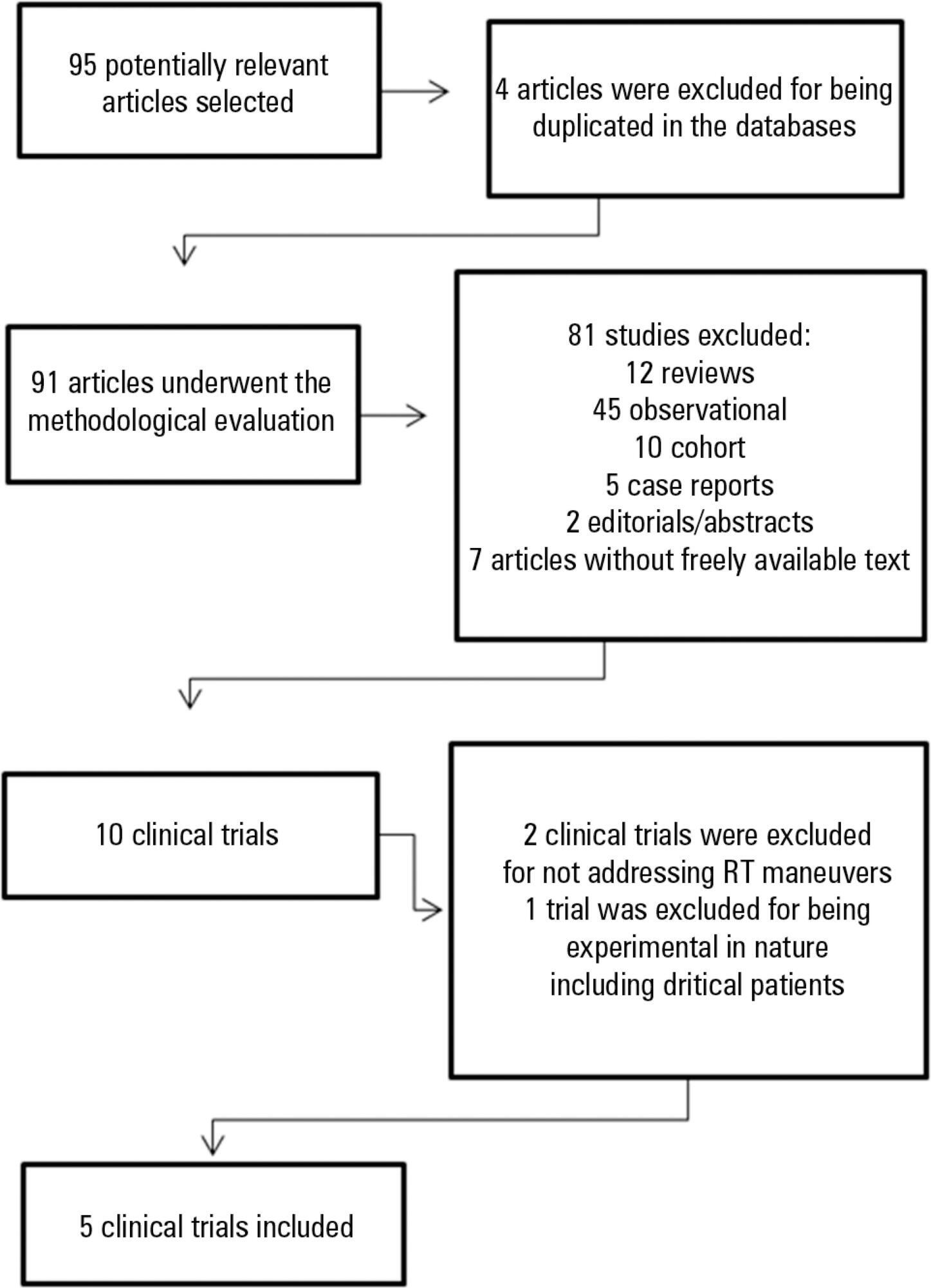 Chest physiotherapy on intracranial pressure of critically
               ill patients admitted to the intensive care unit: a systematic review