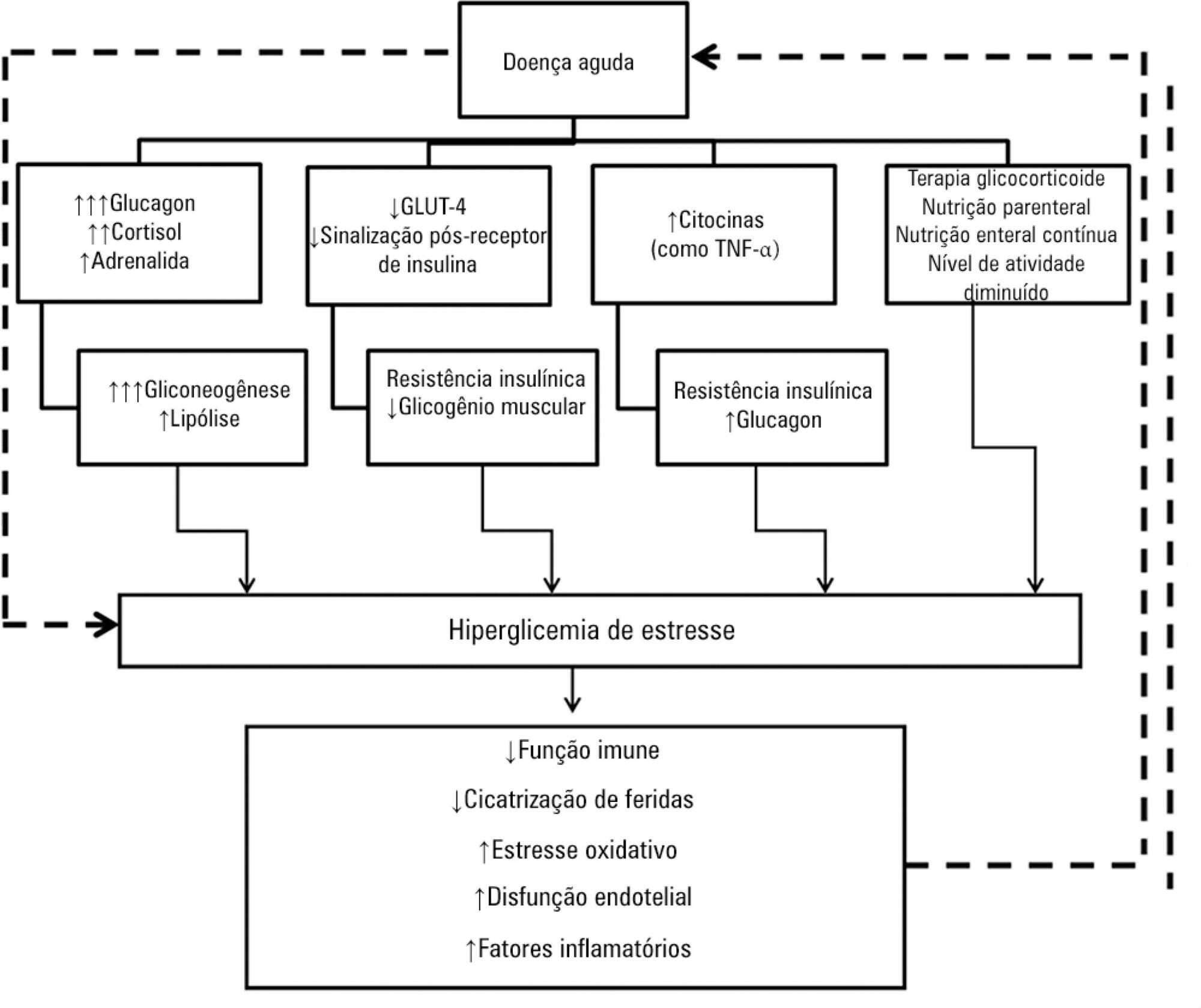 Assessment and treatment of hyperglycemia in critically ill
               patients