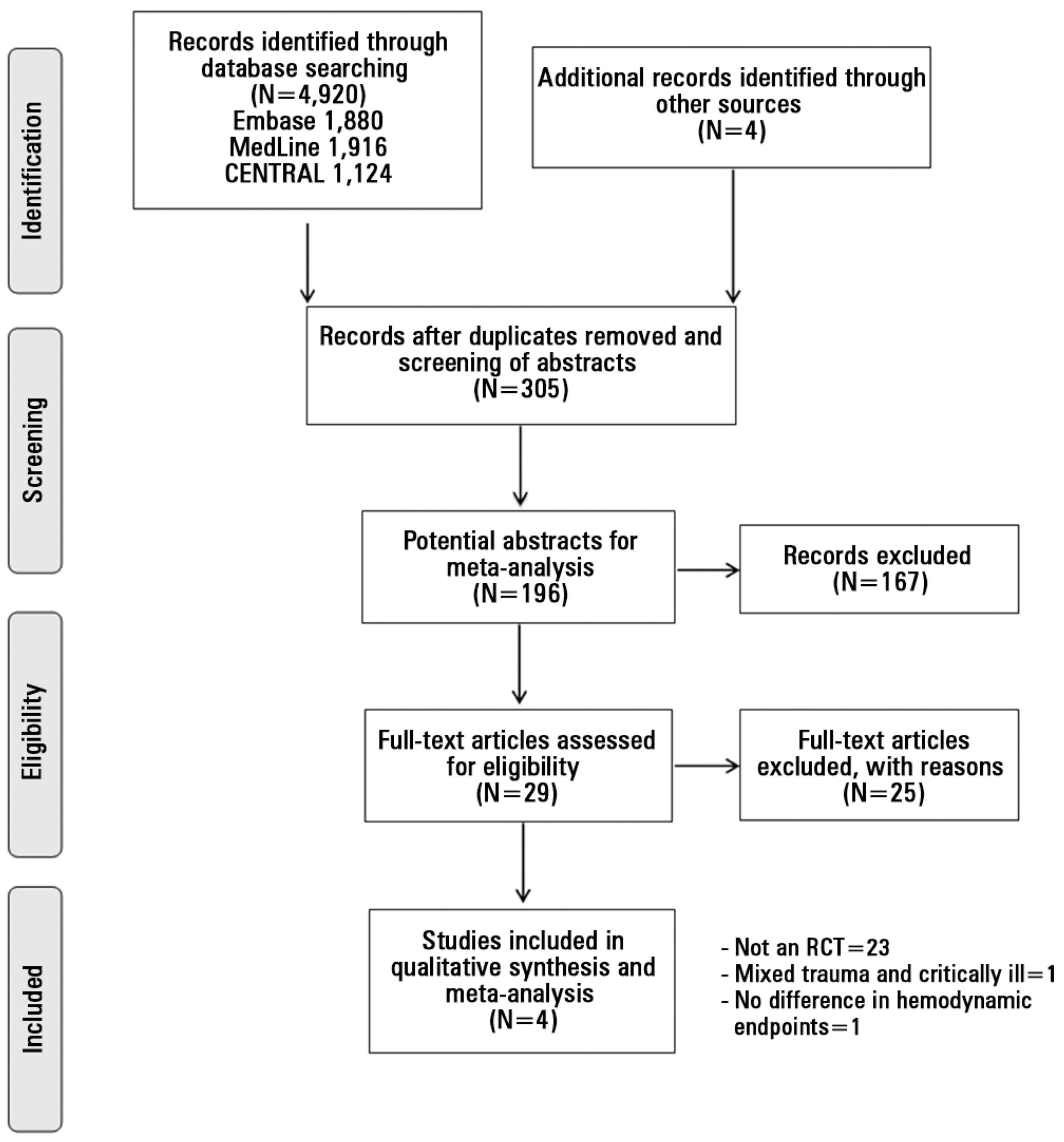 Hemodynamic optimization in severe trauma: a systematic review and meta-analysis