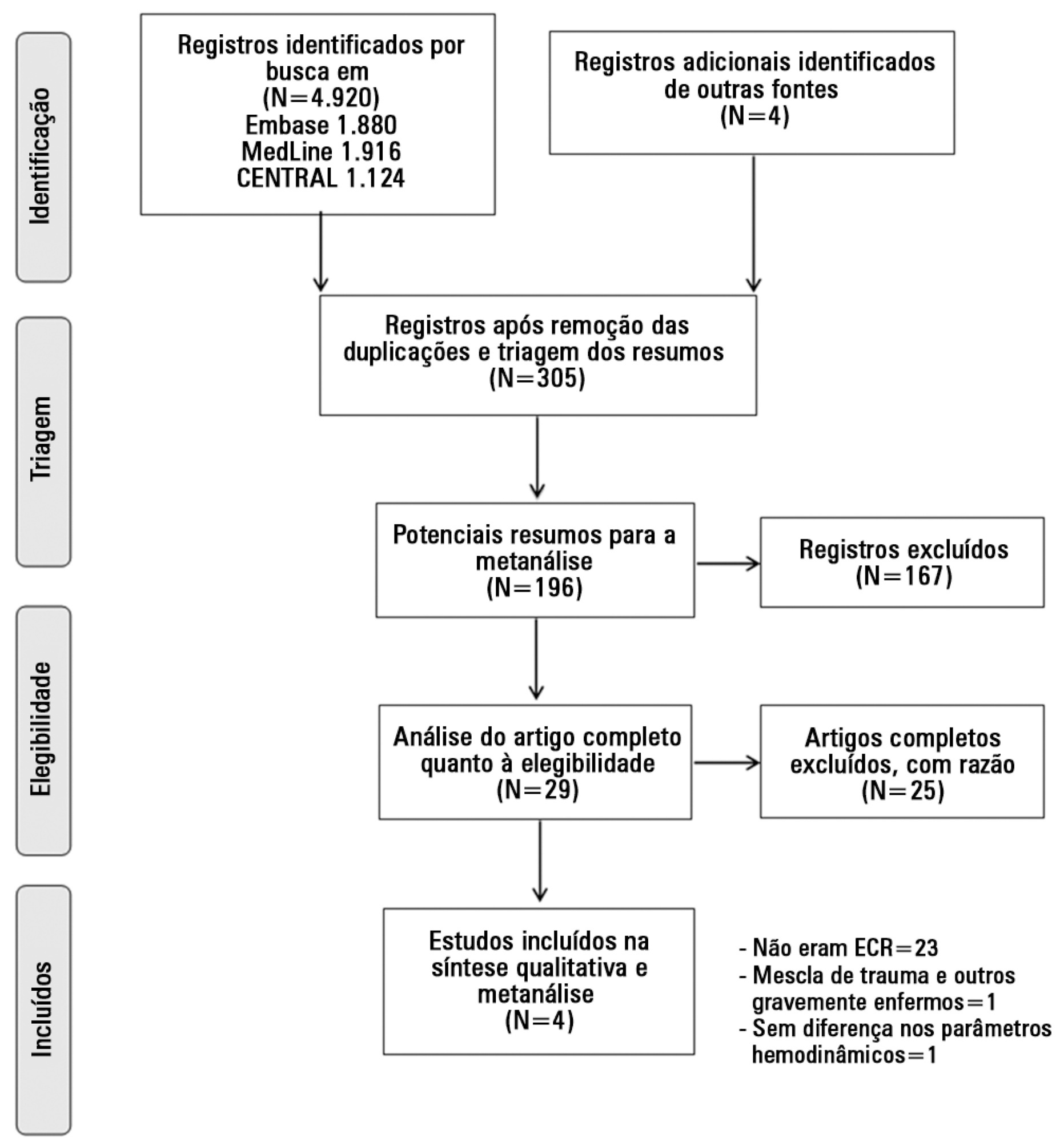 Hemodynamic optimization in severe trauma: a systematic review and
               meta-analysis