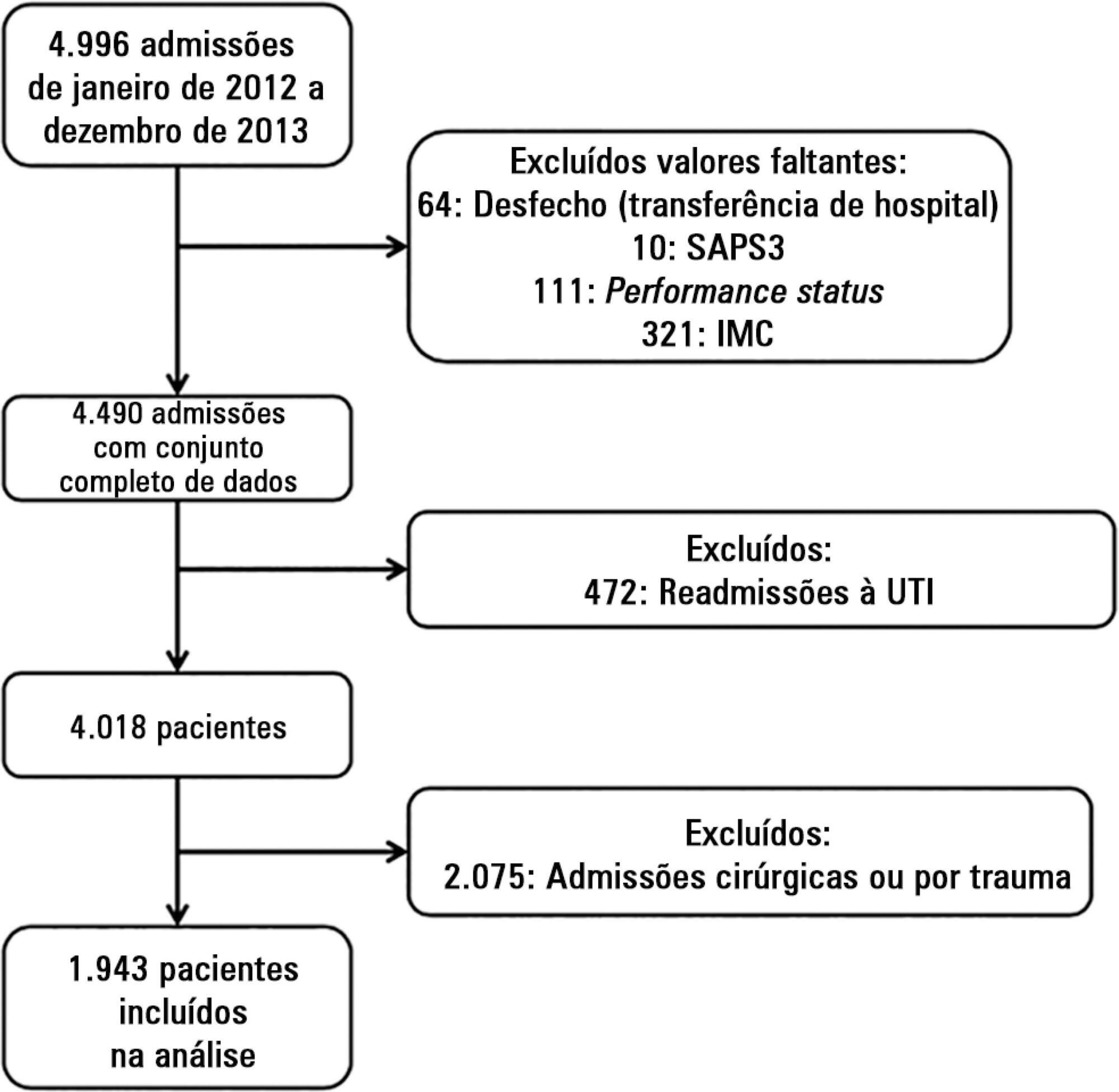 A gradient-boosted model analysis of the impact of body mass index on the
               short-term outcomes of critically ill medical patients