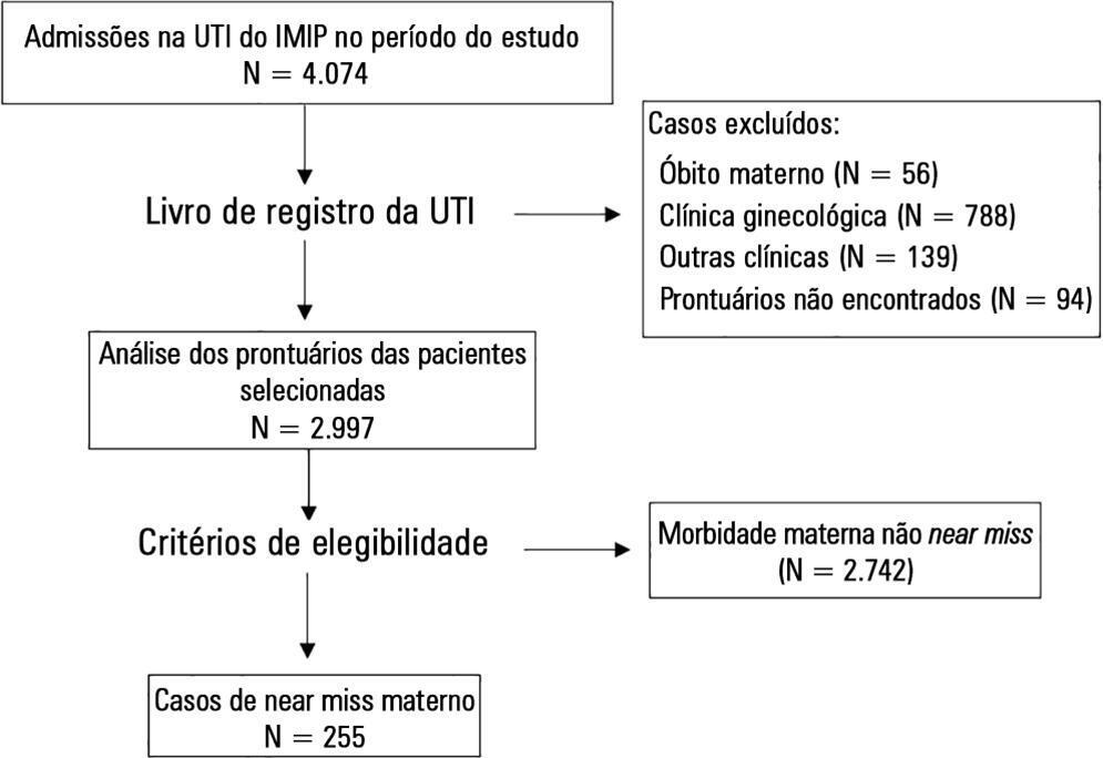 Maternal near miss in the intensive care unit: clinical and epidemiological aspects