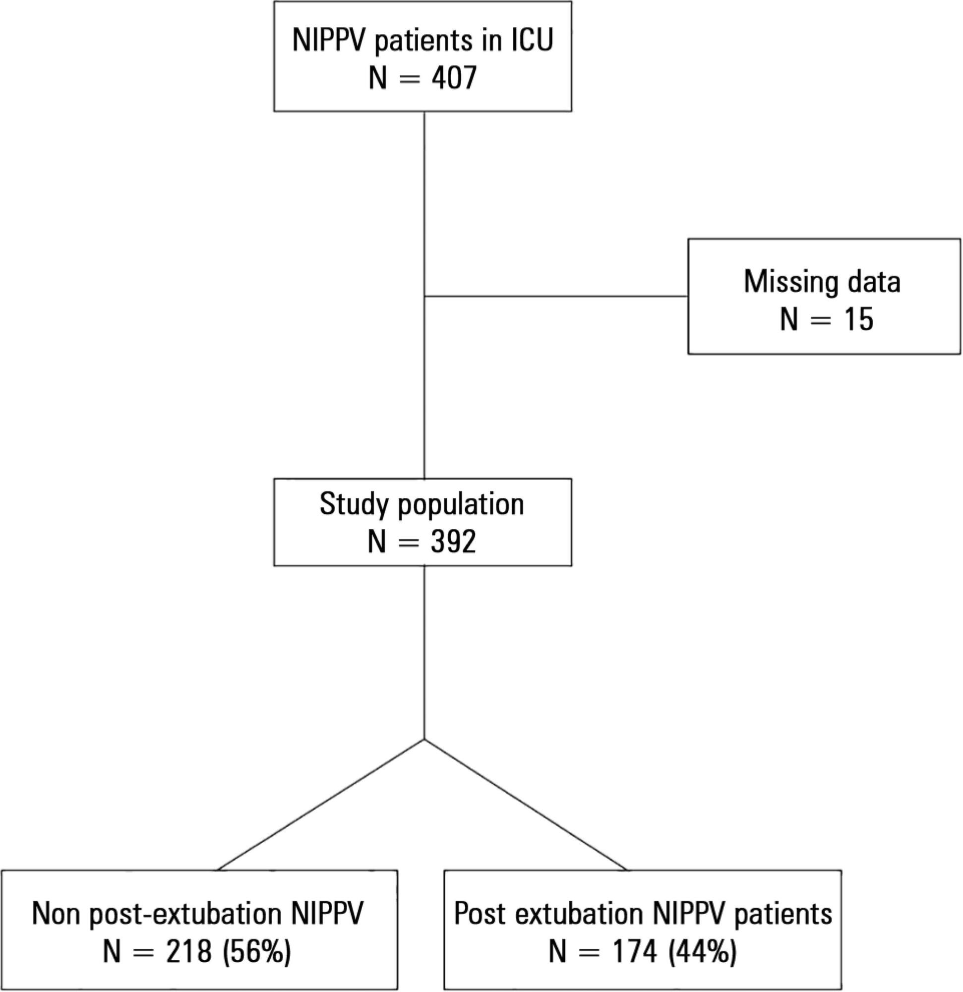 Noninvasive positive pressure ventilation after extubation: features and outcomes in clinical practice