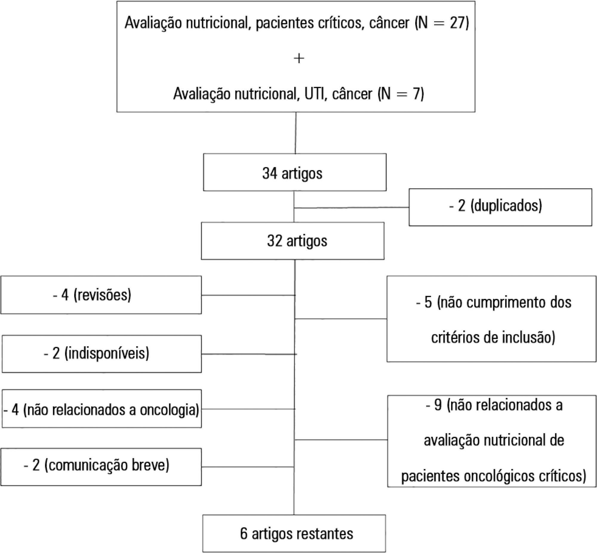 Nutritional risk assessment in critically ill cancer patients: systematic review