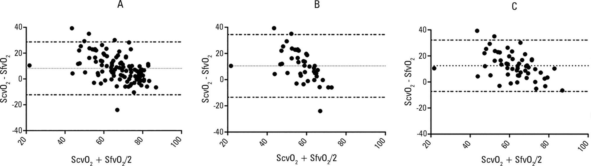 Is venous blood drawn from femoral access adequate to estimate the central venous oxygen saturation and arterial lactate levels in critically ill patients?