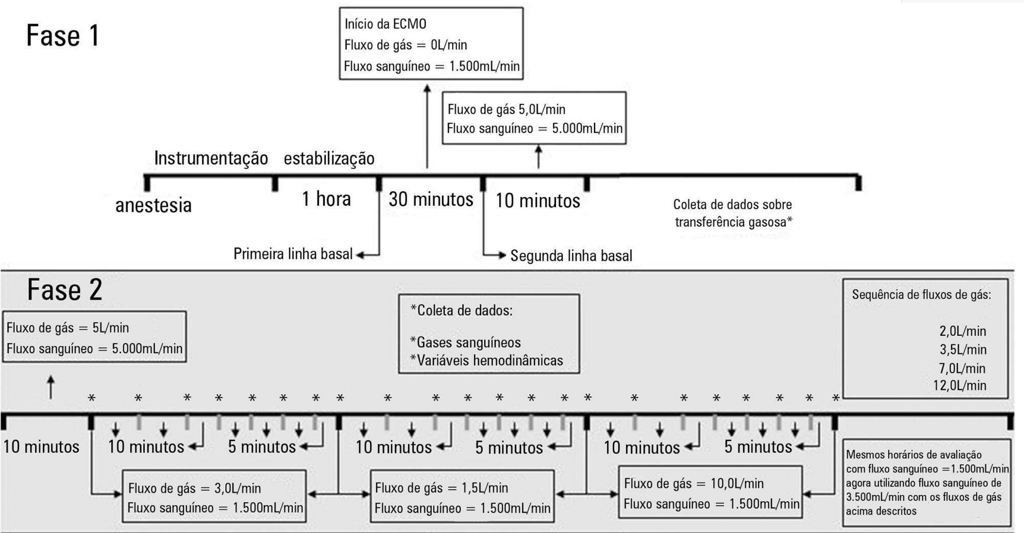 Factors associated with blood oxygen partial pressure and carbon dioxide partial pressure regulation during respiratory extracorporeal membrane oxygenation support: data from a swine model