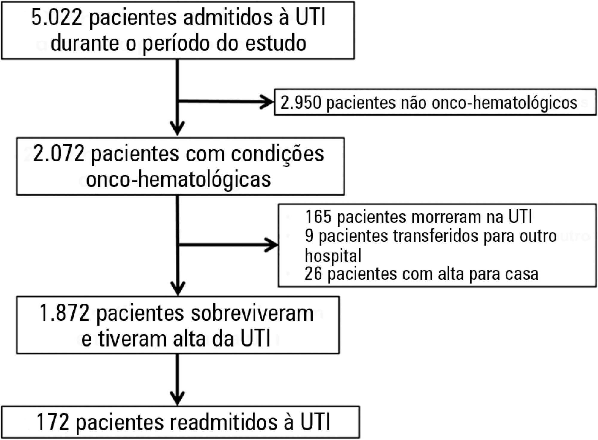 Admission factors associated with intensive care unit readmission in critically ill oncohematological patients: a retrospective cohort study
