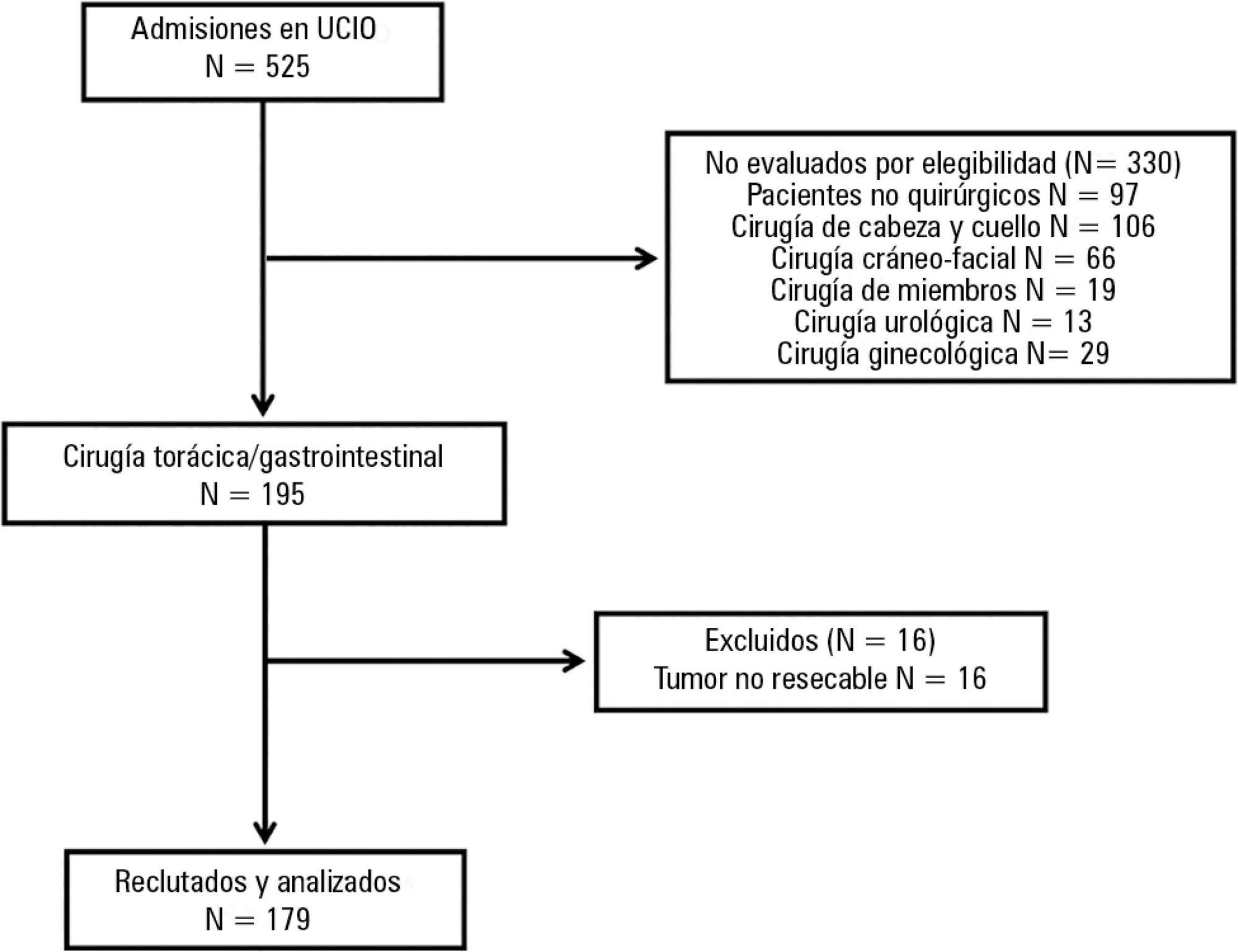 Postoperative complications and clinical outcomes among patients undergoing thoracic and gastrointestinal cancer surgery: A prospective cohort study