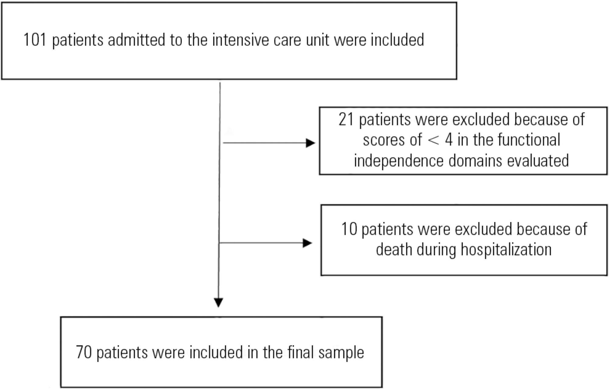 Mobility decline in patients hospitalized in an intensive care unit