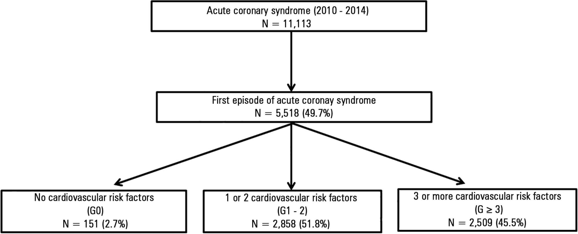 Risk factor paradox in the occurrence of cardiac arrest in acute coronary syndrome patients