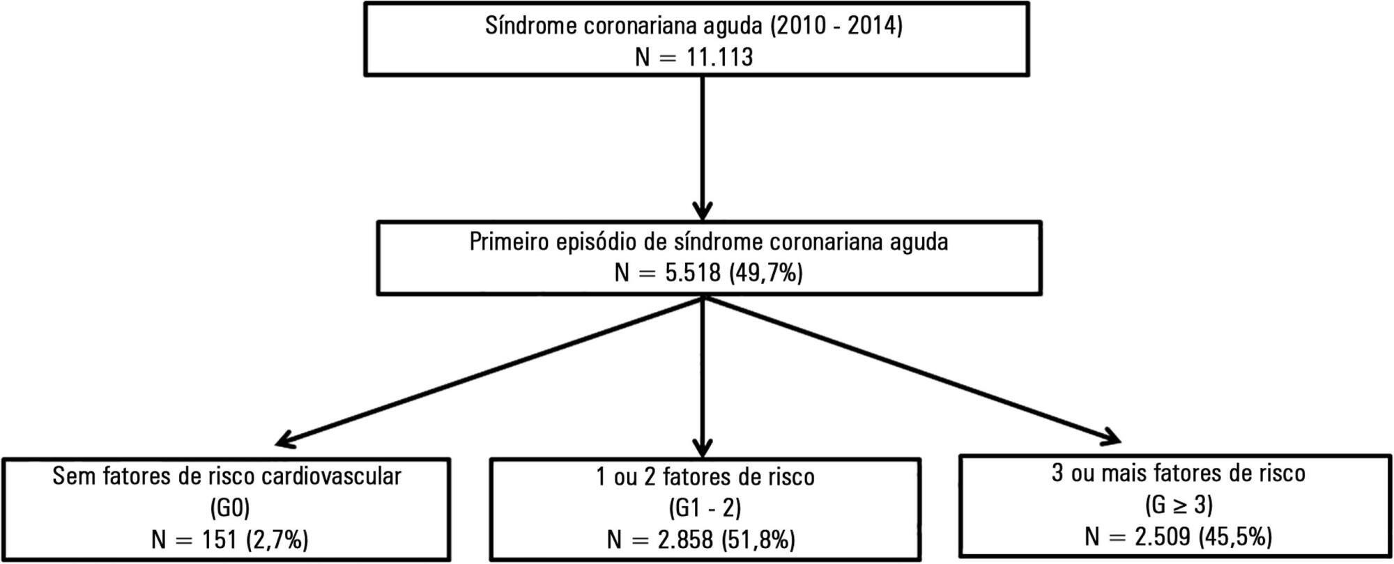 Paradoxo dos fatores de risco na ocorrência de parada cardiorrespiratória em pacientes com síndrome coronária aguda