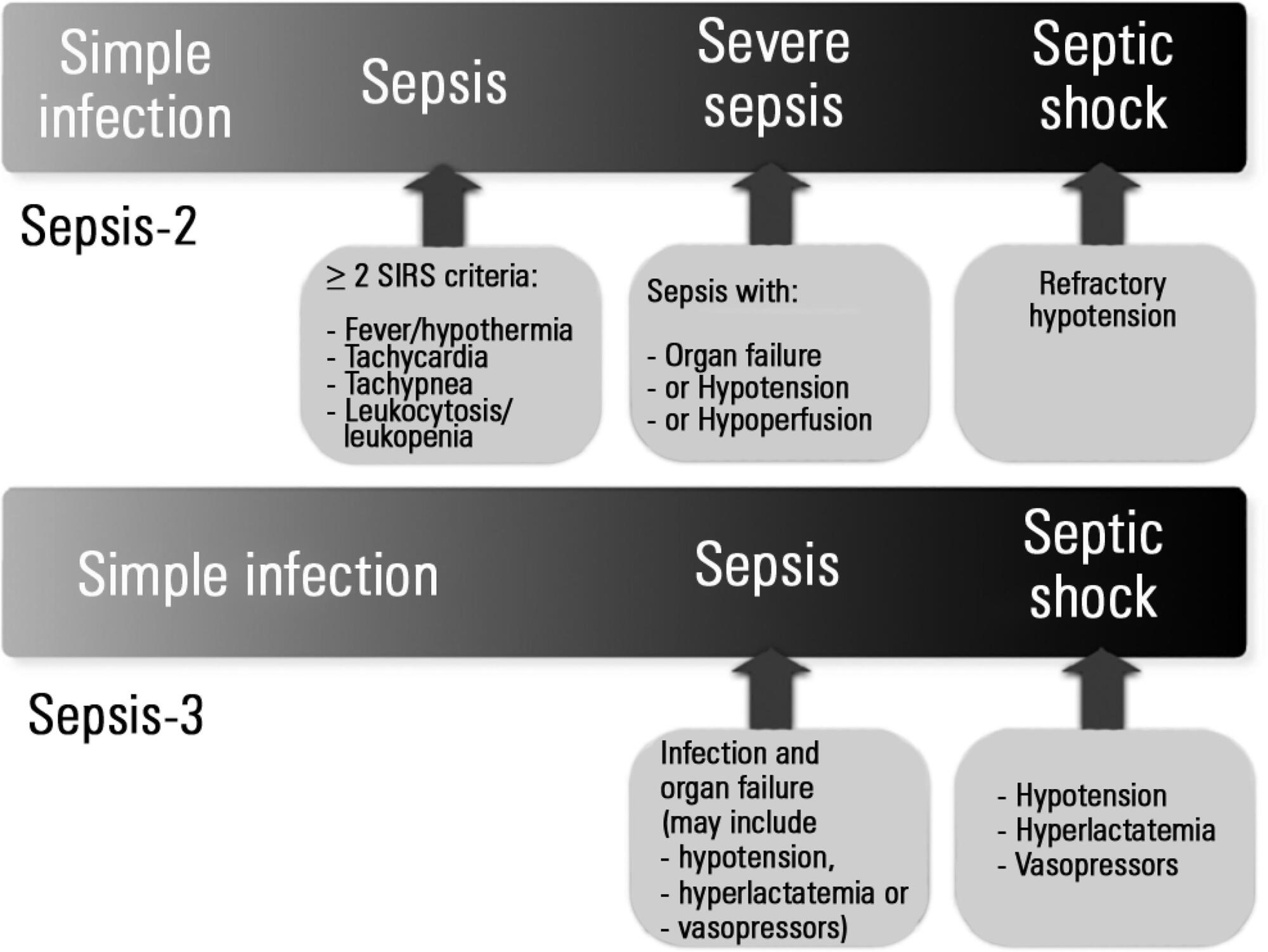 Dear Sepsis-3, we are sorry to say that we don’t like you