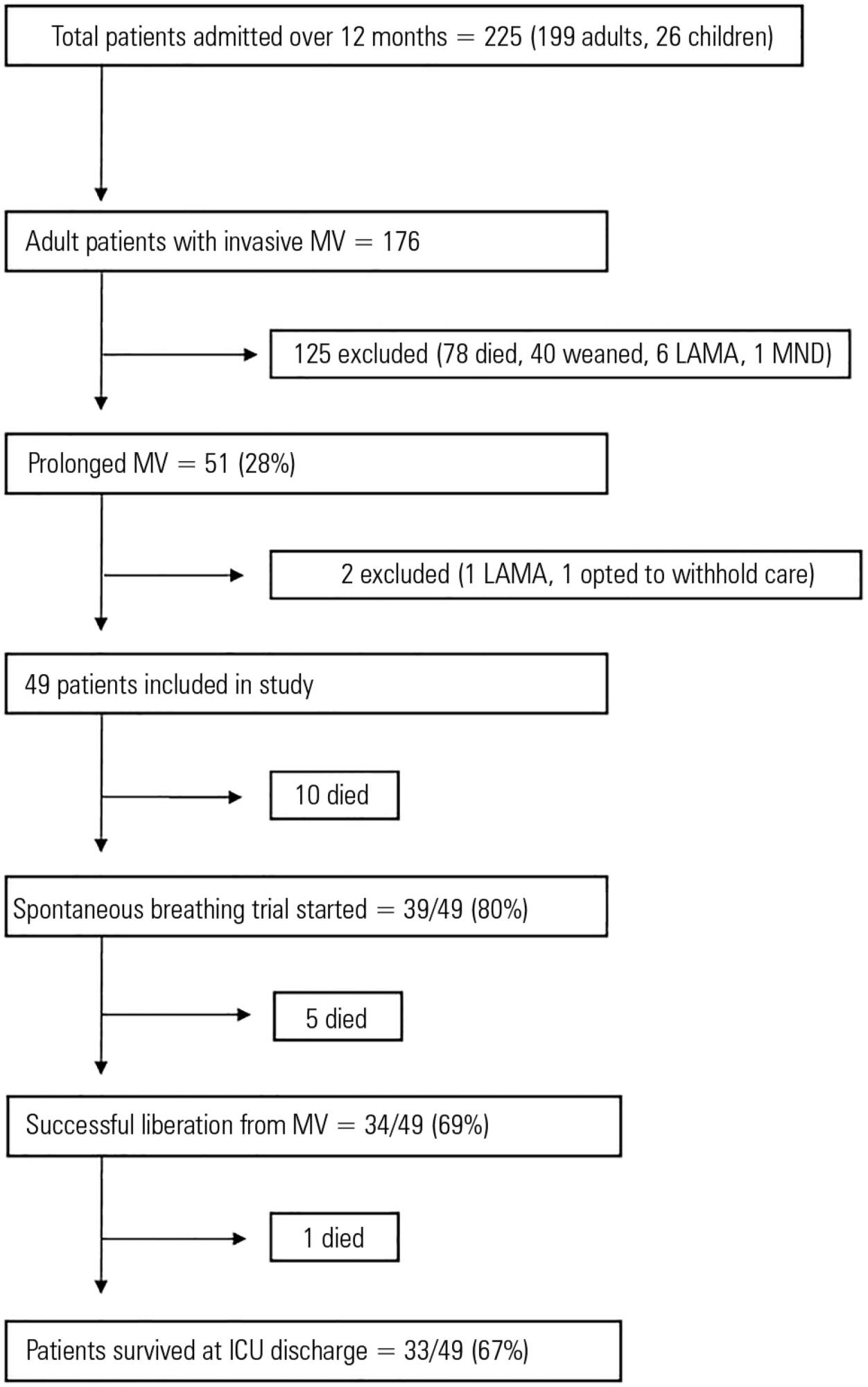 Predictors and pattern of weaning and long-term outcome of patients with prolonged mechanical ventilation at an acute intensive care unit in North India