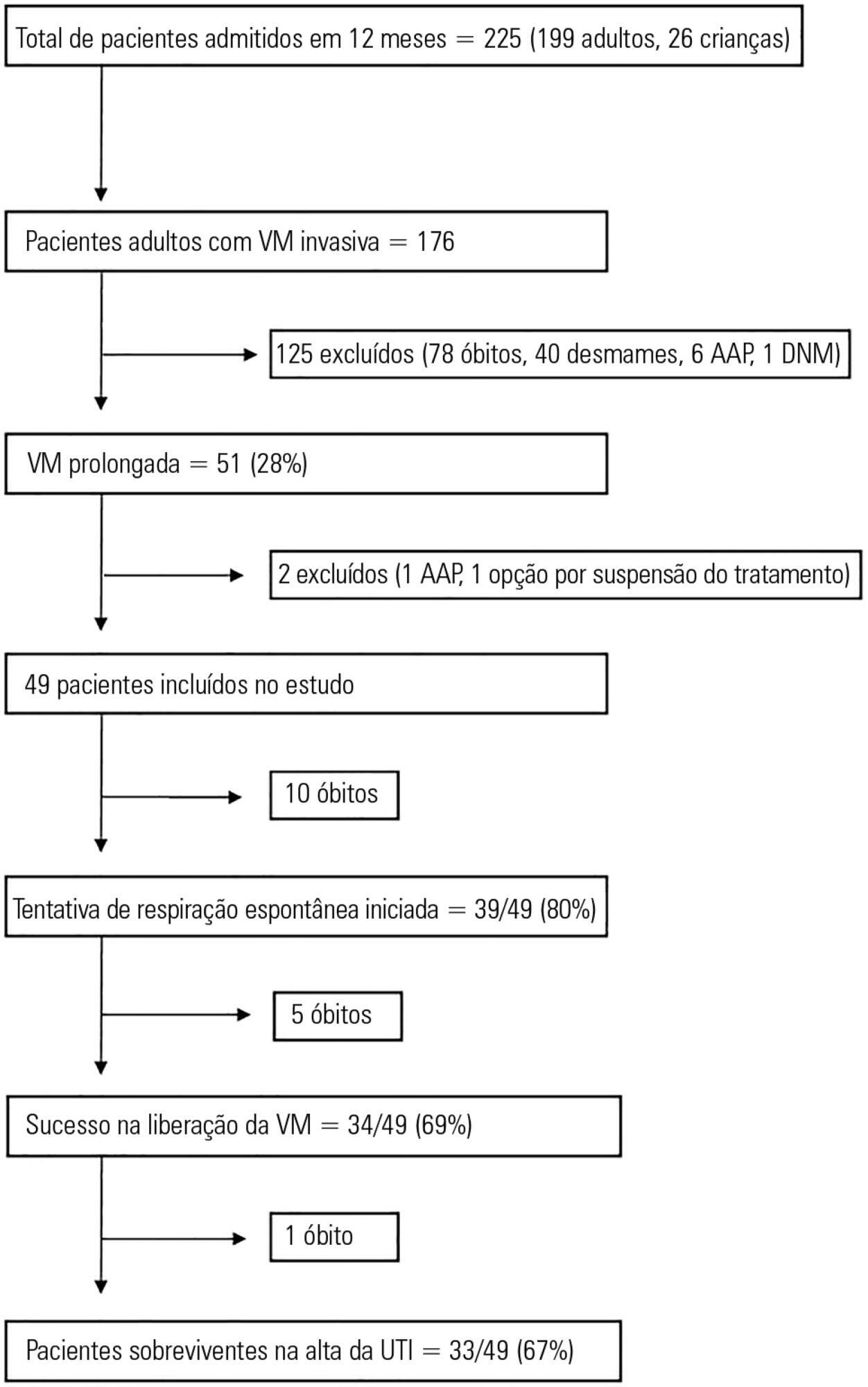 Predictors and pattern of weaning and long-term outcome of patients with prolonged mechanical ventilation at an acute intensive care unit in North India