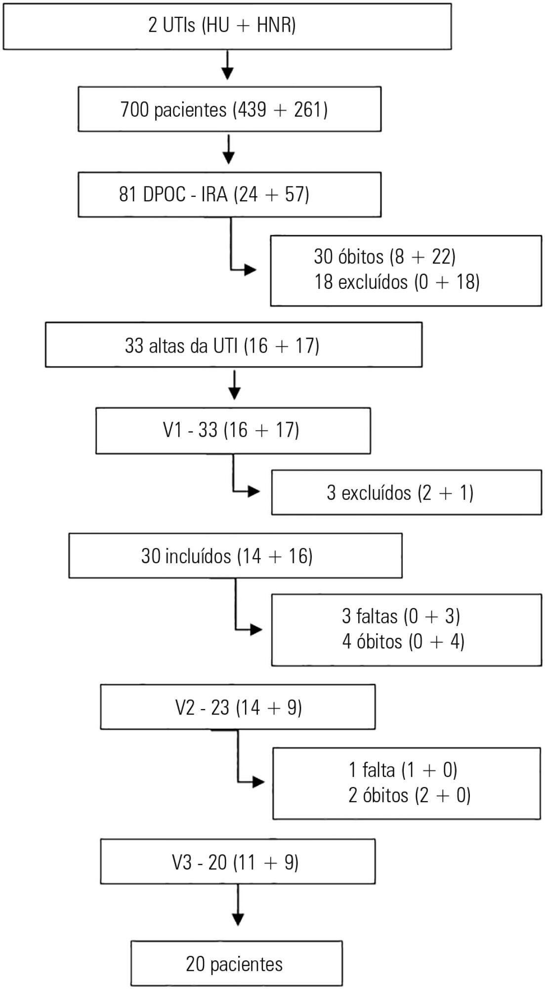 Chronic obstructive pulmonary disease exacerbation in the intensive care unit: clinical, functional and quality of life at discharge and 3 months of follow up