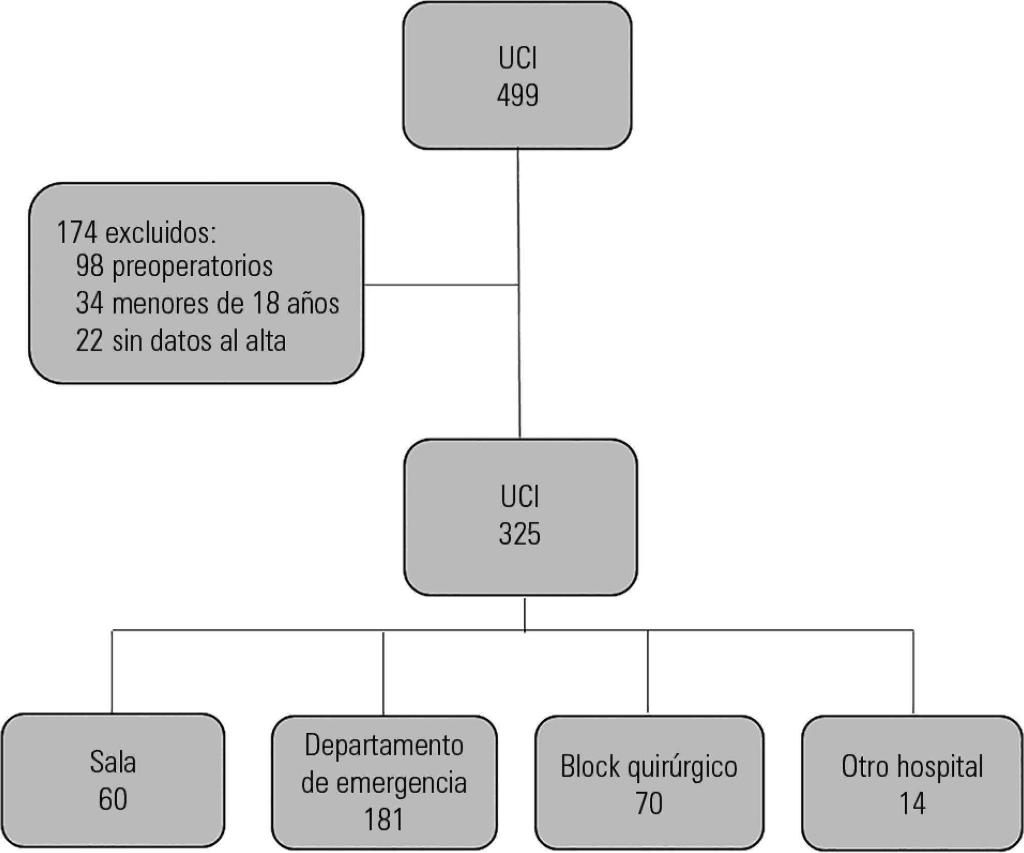 Prognostic impact of the time of admission and discharge from the intensive care unit