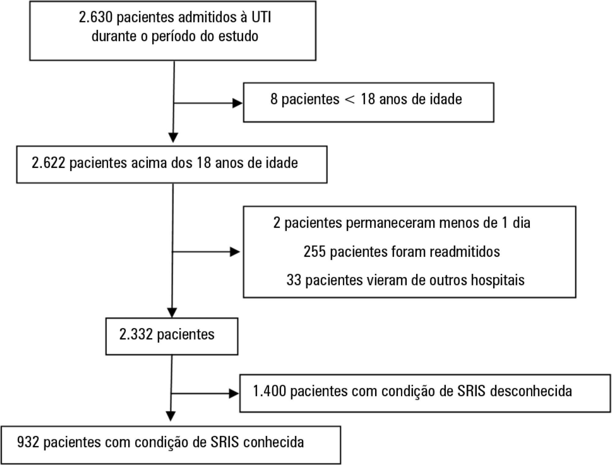 Systemic inflammatory response syndrome criteria and the prediction of hospital mortality in critically ill patients: a retrospective cohort study