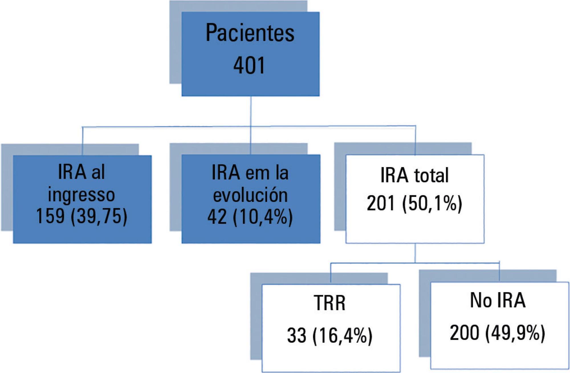 Epidemiology of acute kidney injury and chronic kidney disease in the intensive care unit