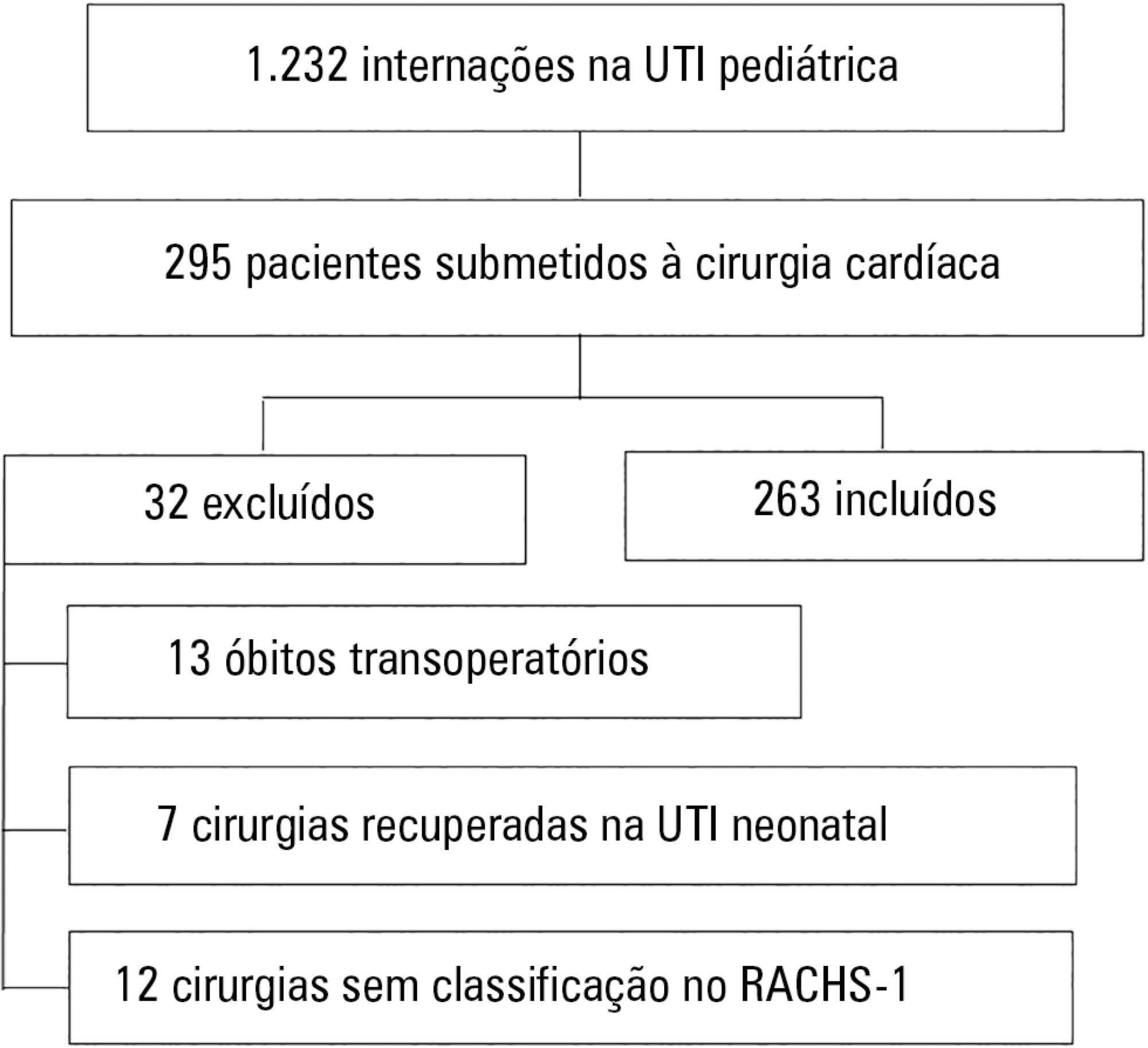 Avaliação do desempenho do PIM-2 entre pacientes cardiopatas cirúrgicos e correlação dos resultados com RACHS-1