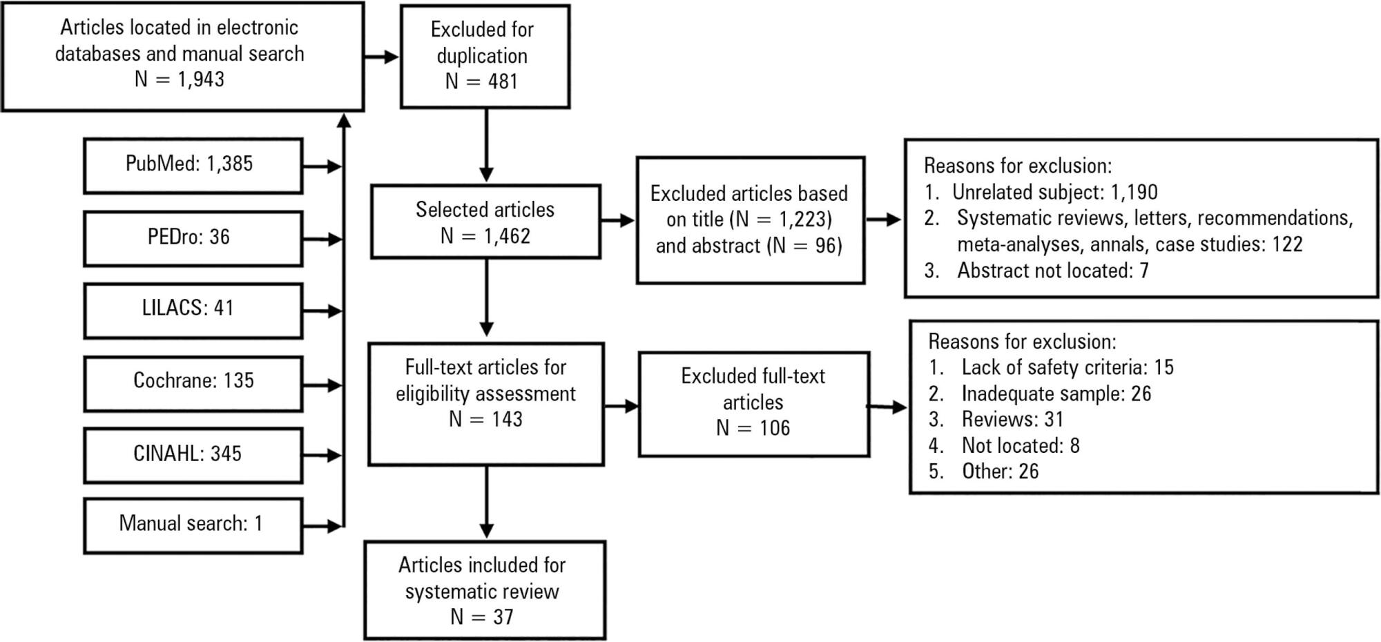 Safety criteria to start early mobilization in intensive care units. Systematic review