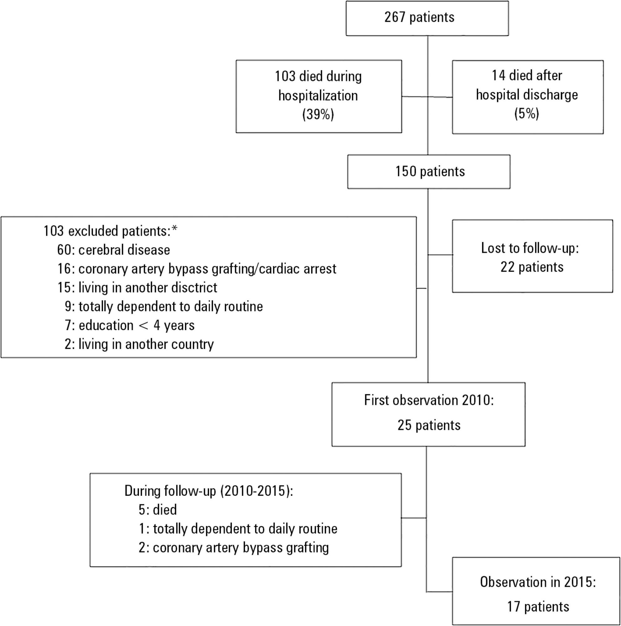Long-term psychological outcome after discharge from intensive care
