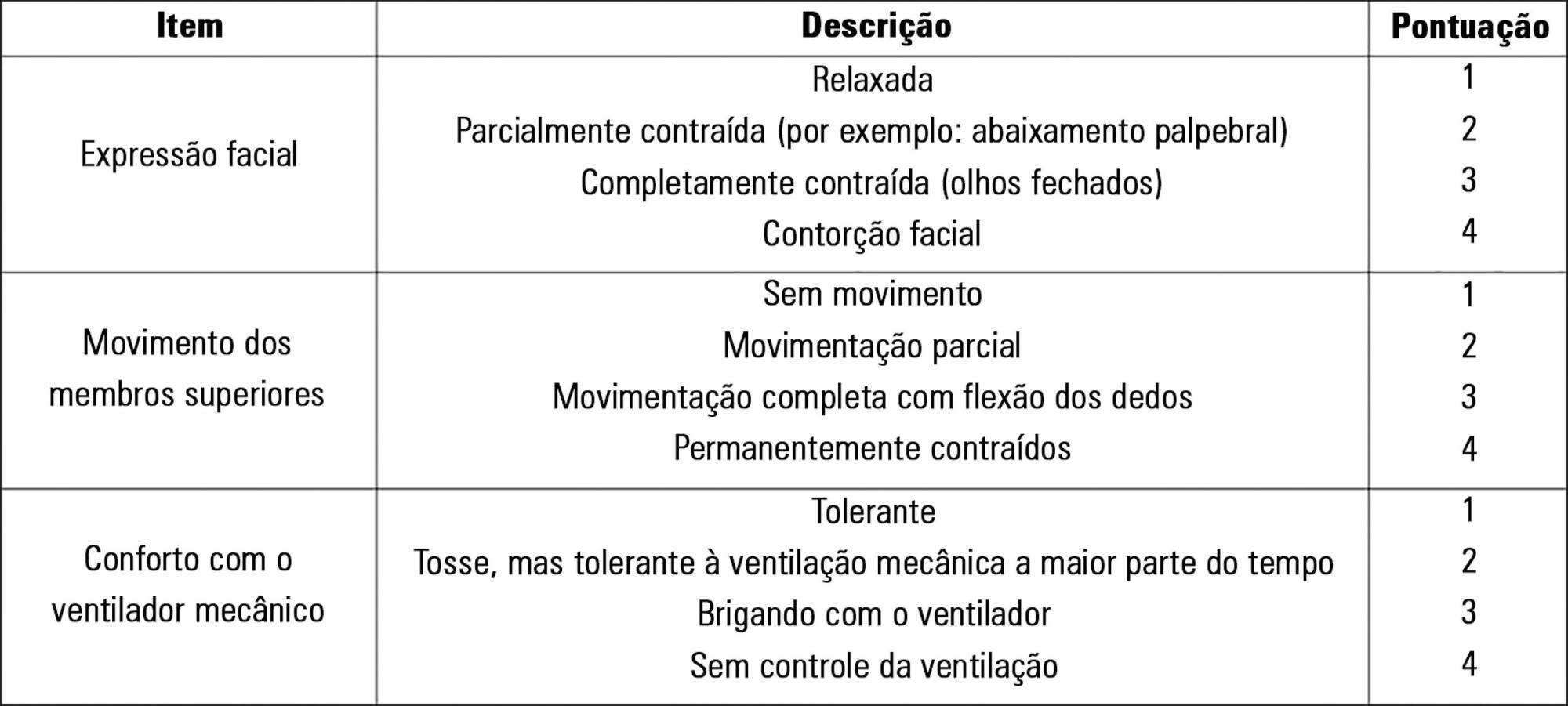 Avaliação da dor de vítimas de traumatismo craniencefálico pela versão brasileira da Behavioral Pain Scale