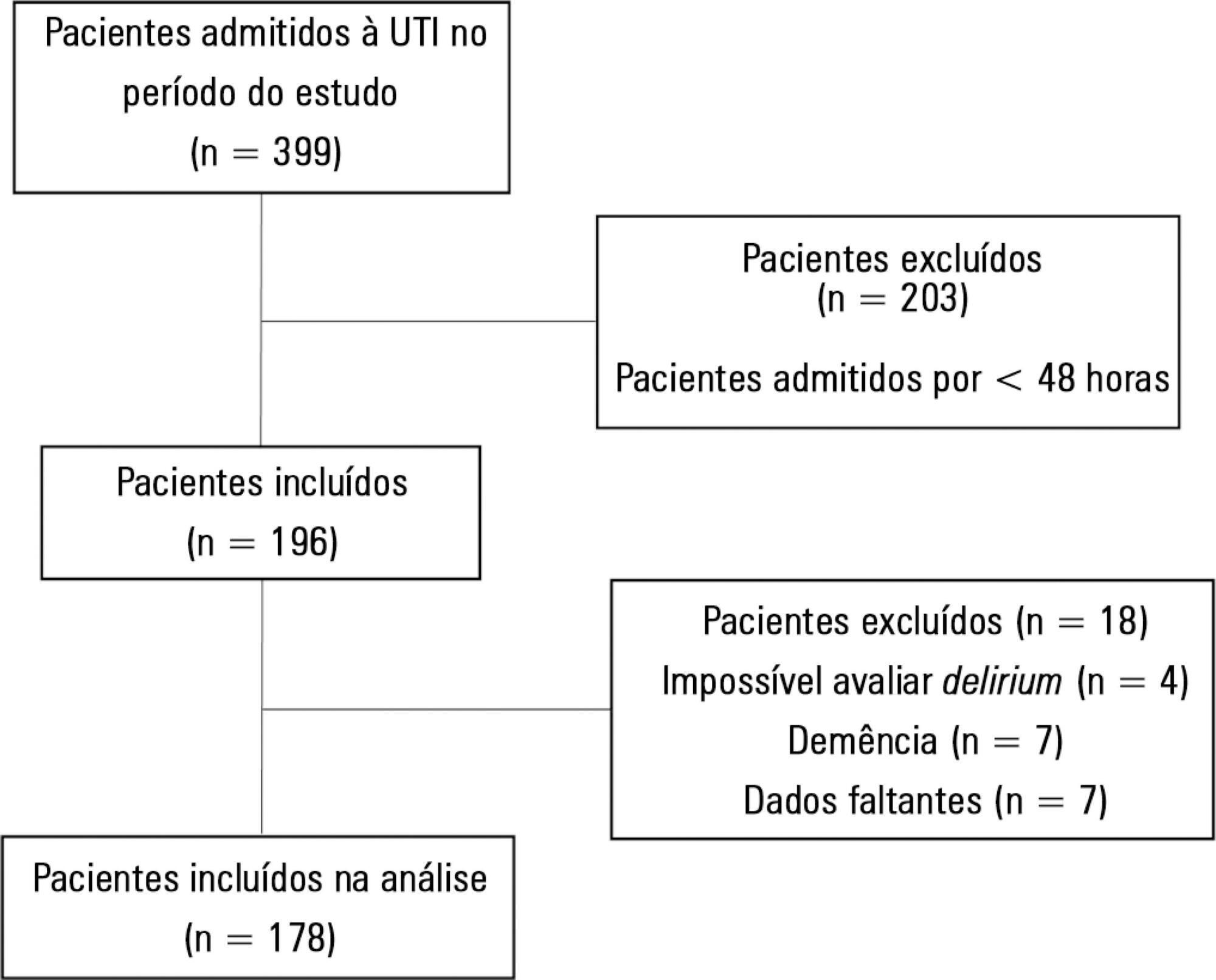 Avaliação de delirium com uso do modelo PRE-DELIRIC em uma unidade de terapia intensiva na Argentina
