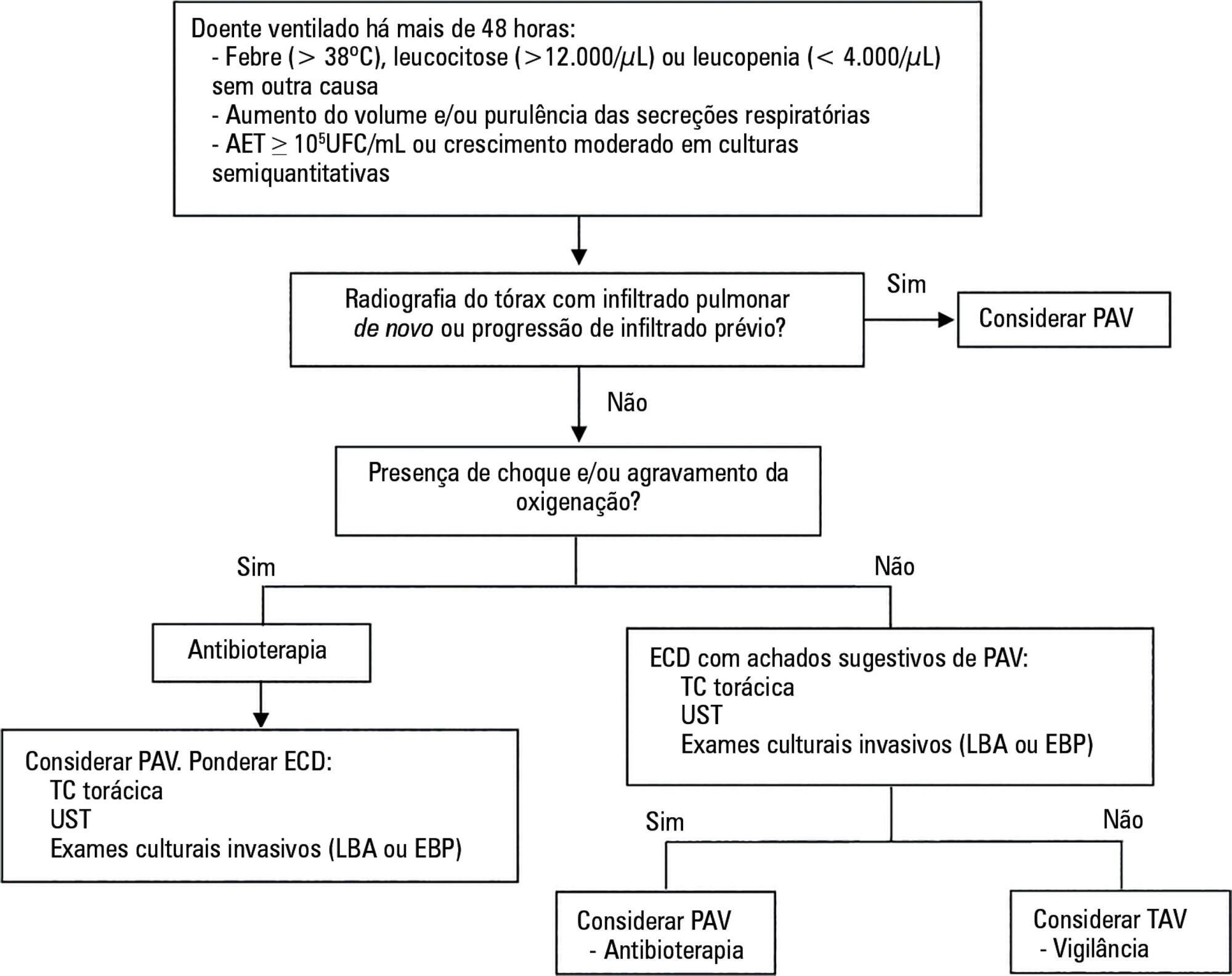 Antibiotic therapy in ventilator-associated tracheobronchitis: a literature review