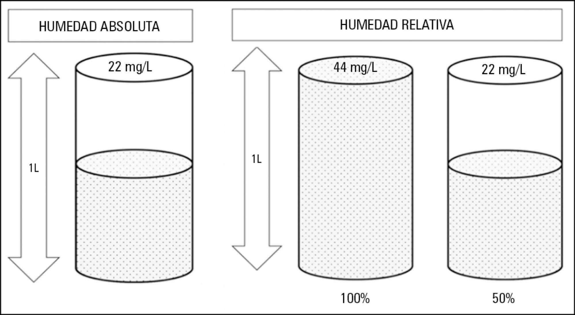 Humidification and heating of inhaled gas in patients with artificial airway. A narrative review