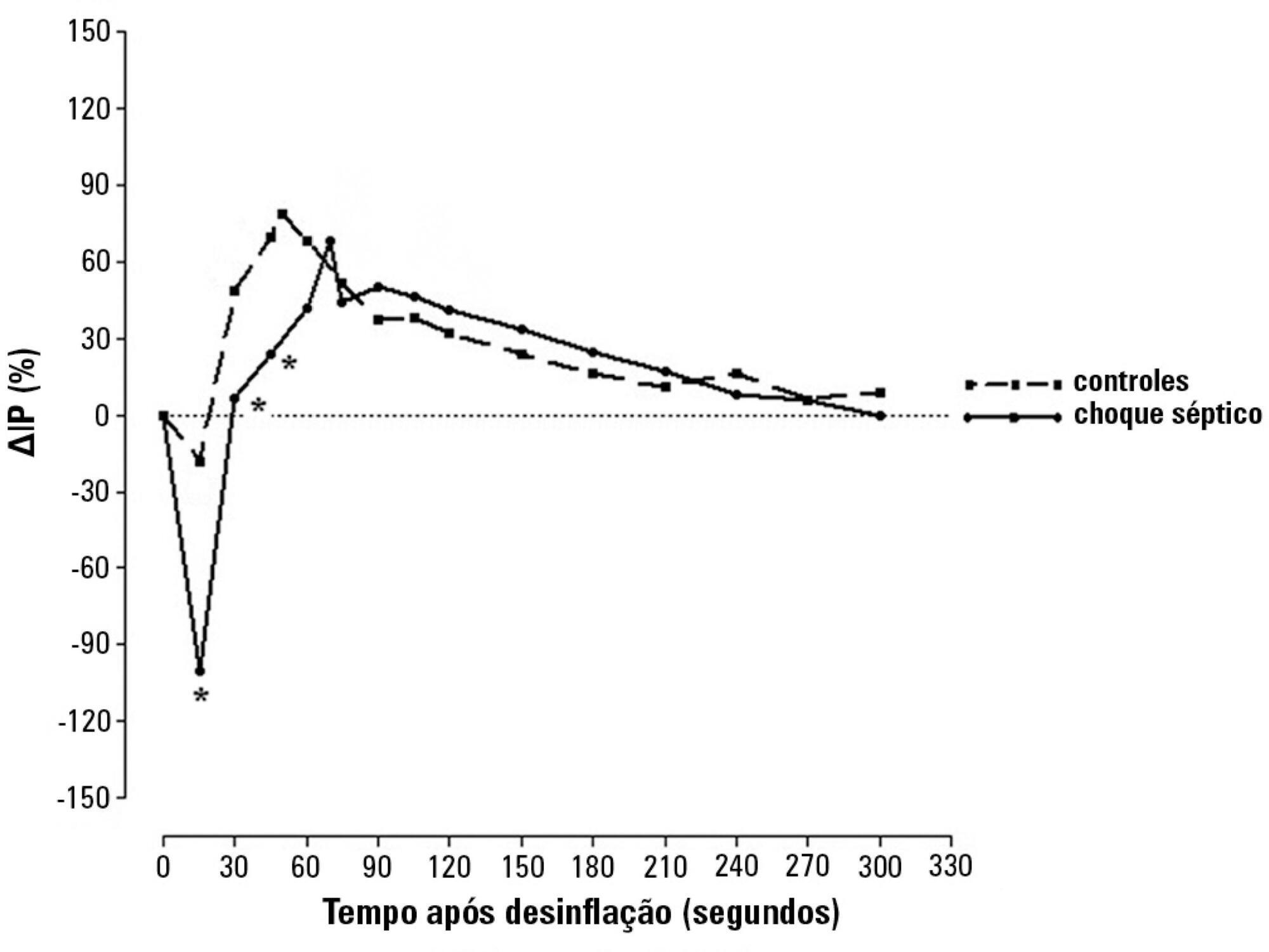 Uso do índice de perfusão para avaliar reatividade microvascular no choque séptico após ressuscitação volêmica
