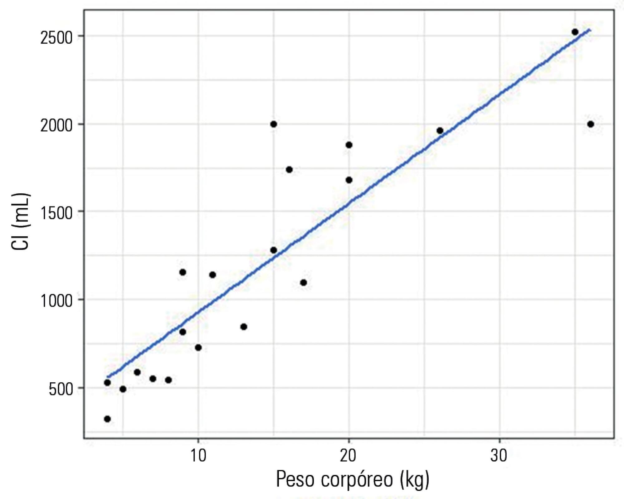 Sizing the lung in dogs: the inspiratory capacity defines the tidal volume