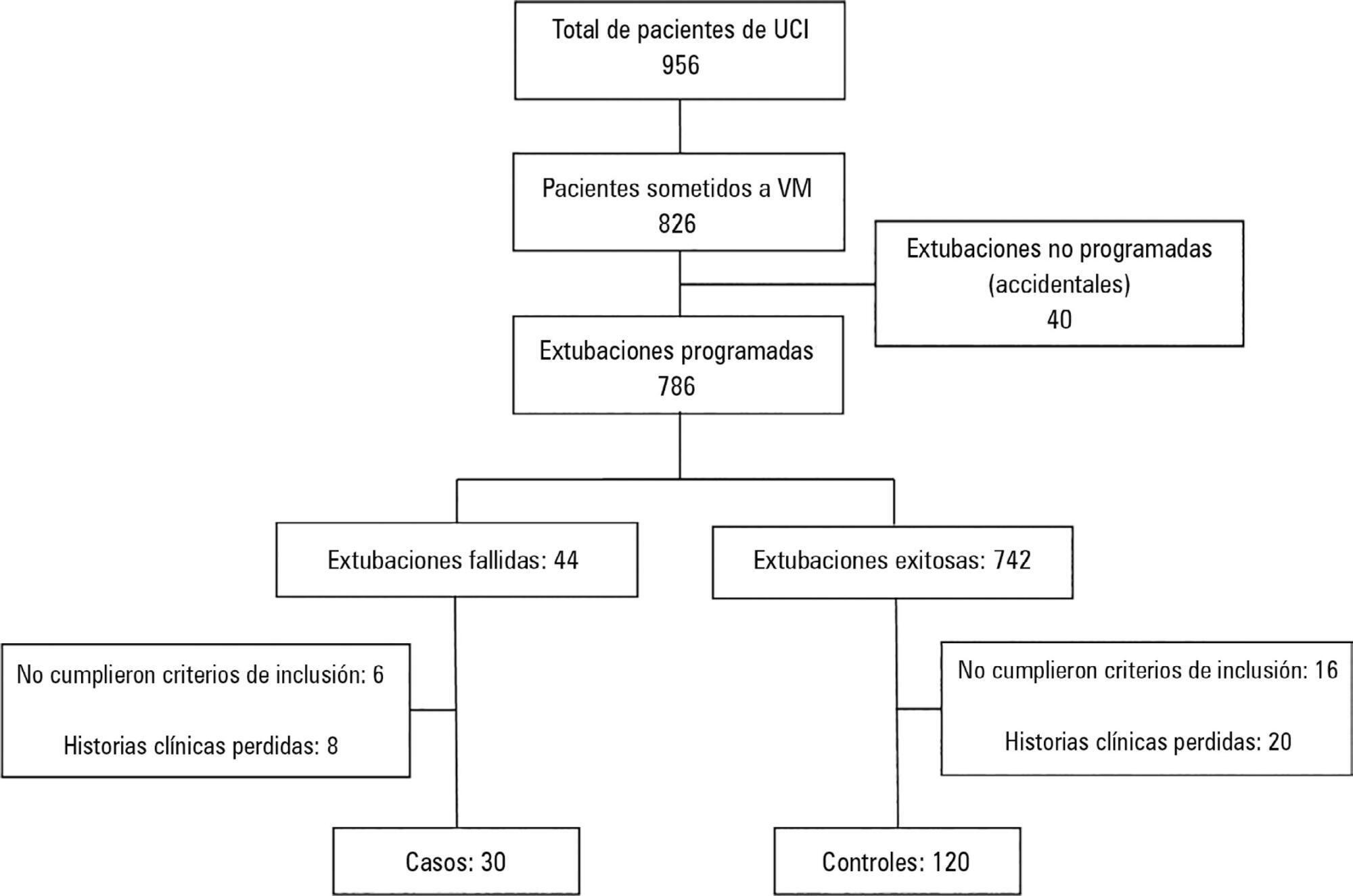 Risk factors for extubation failure in the intensive care unit