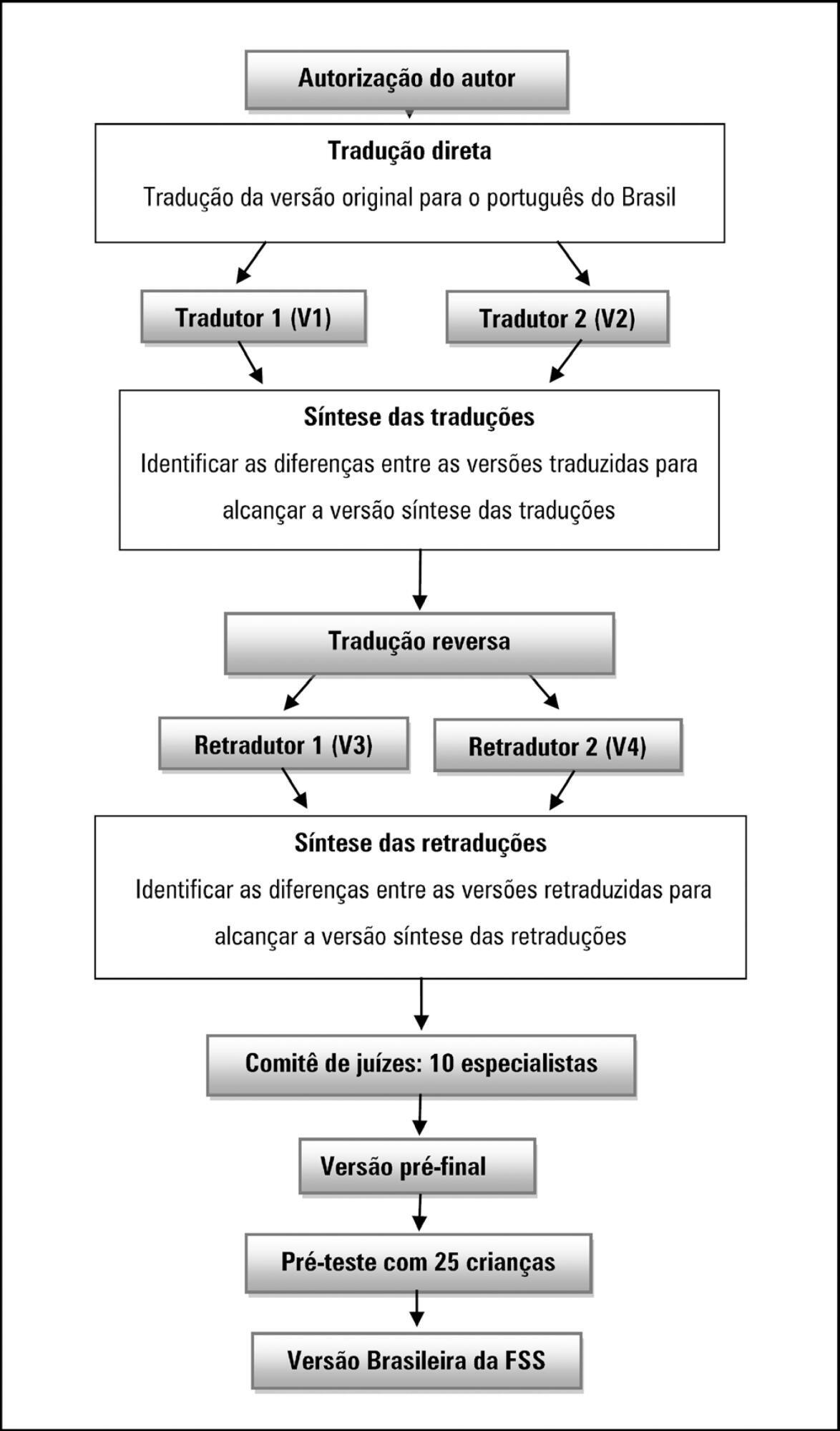 Brazilian version of the Pediatric Functional Status Scale: translation and cross-cultural adaptation