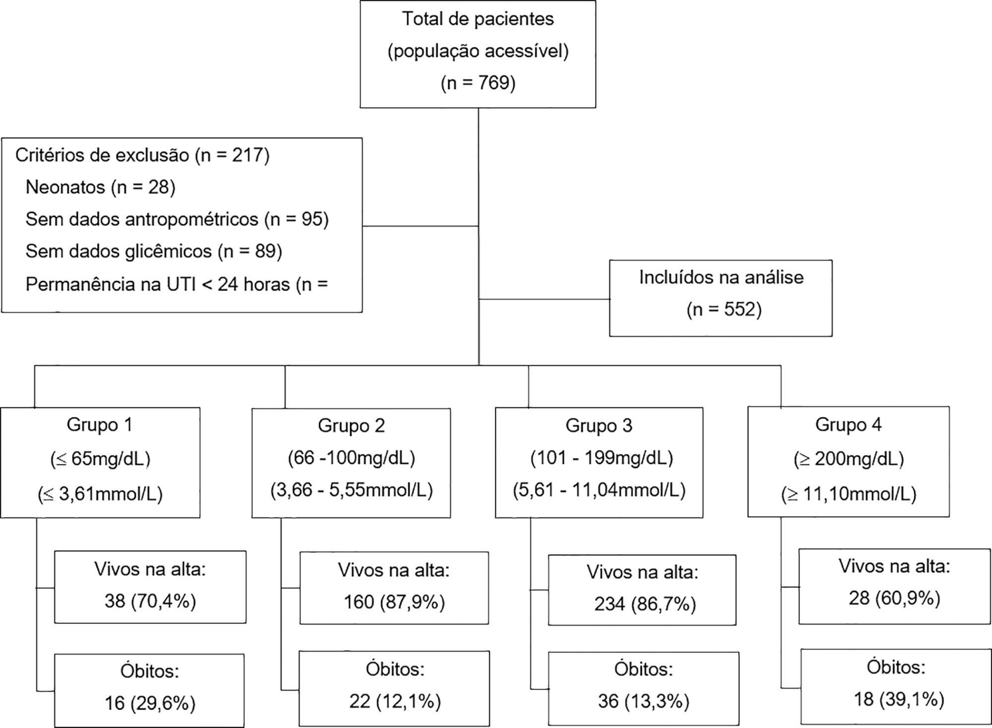 Glycemia upon admission and mortality in a pediatric intensive care unit