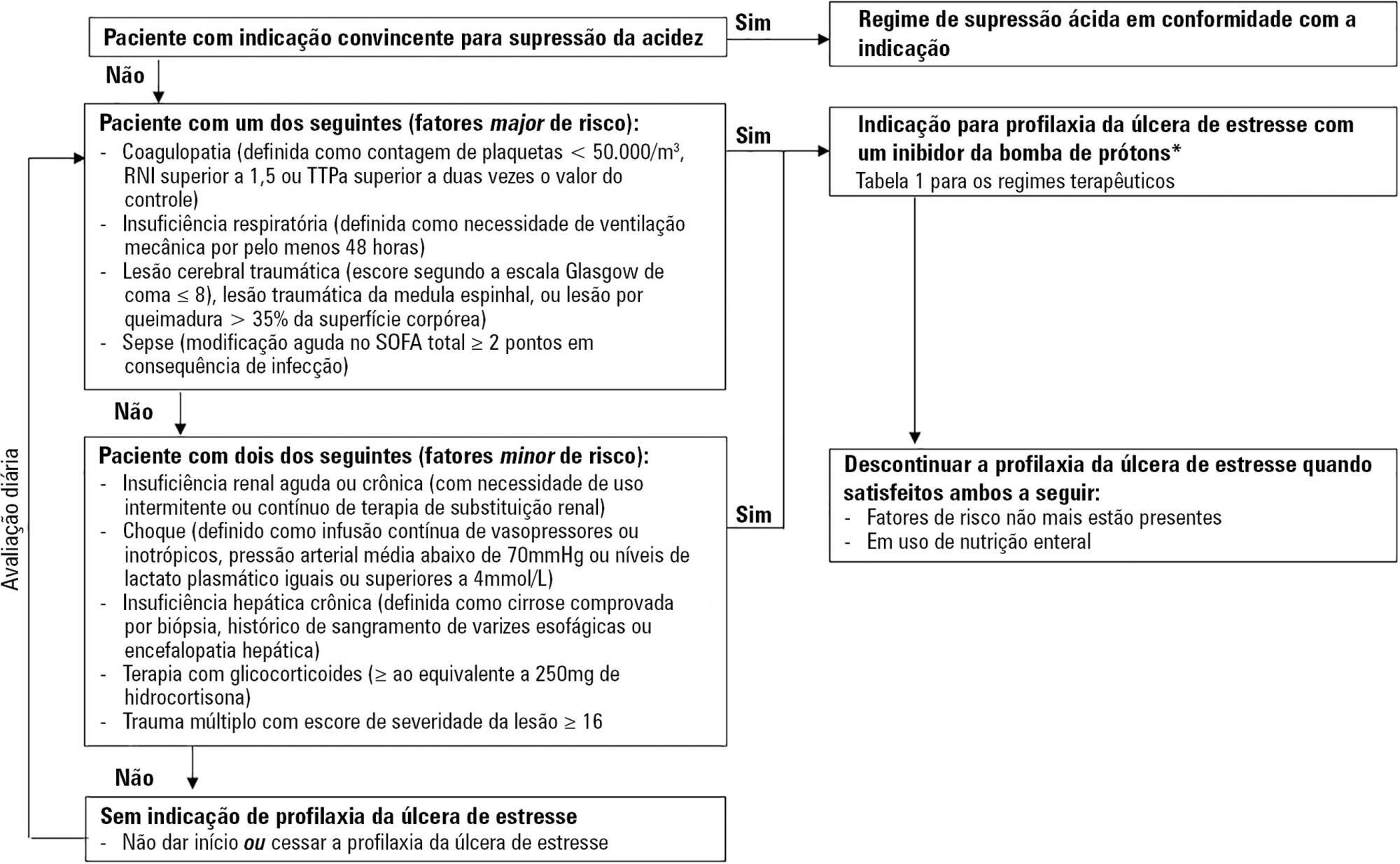 Sociedade Portuguesa de Cuidados Intensivos guidelines for stress ulcer prophylaxis in the intensive care unit