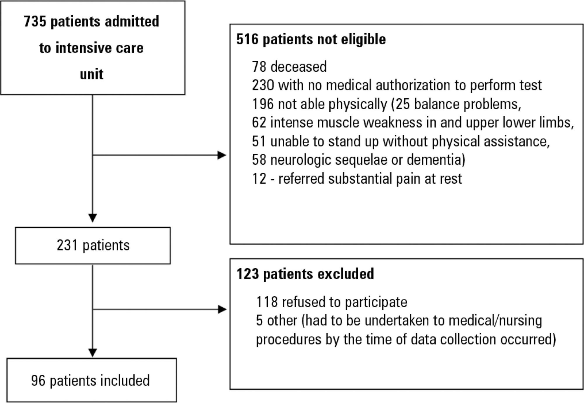 The Five Times Sit-to-Stand Test: safety and reliability with older intensive care unit patients at discharge