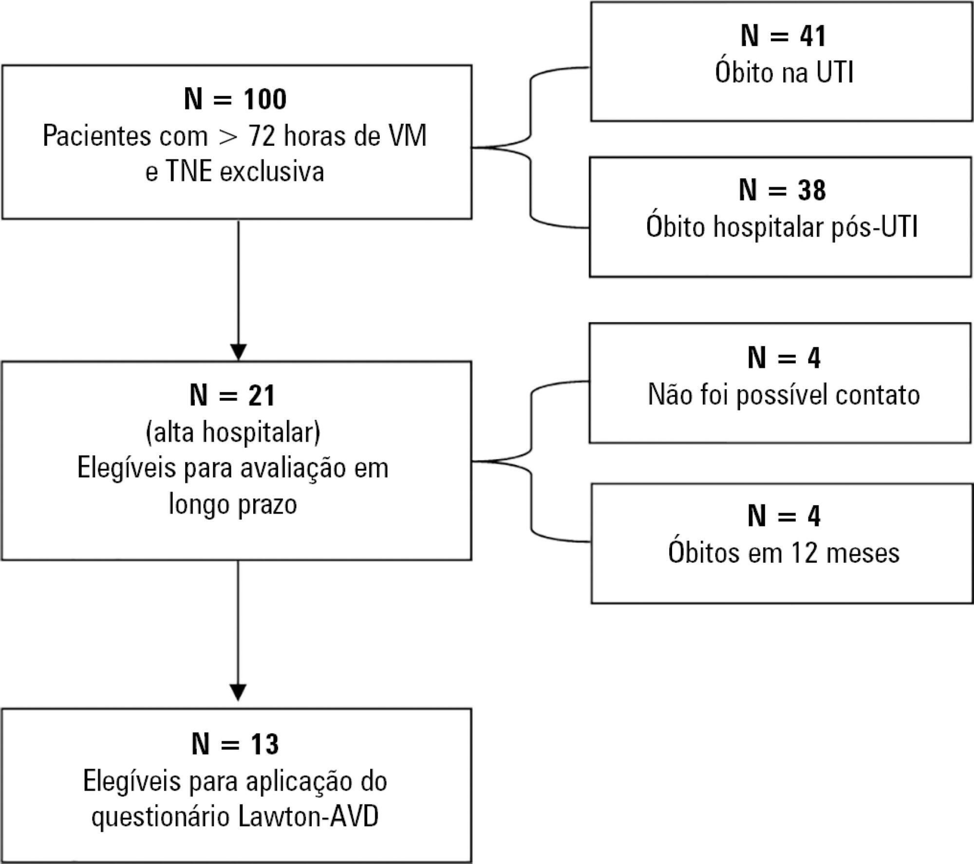 Adequacy of enteral nutritional support in intensive care units does not affect the short- and long-term prognosis of mechanically ventilated patients: a pilot study