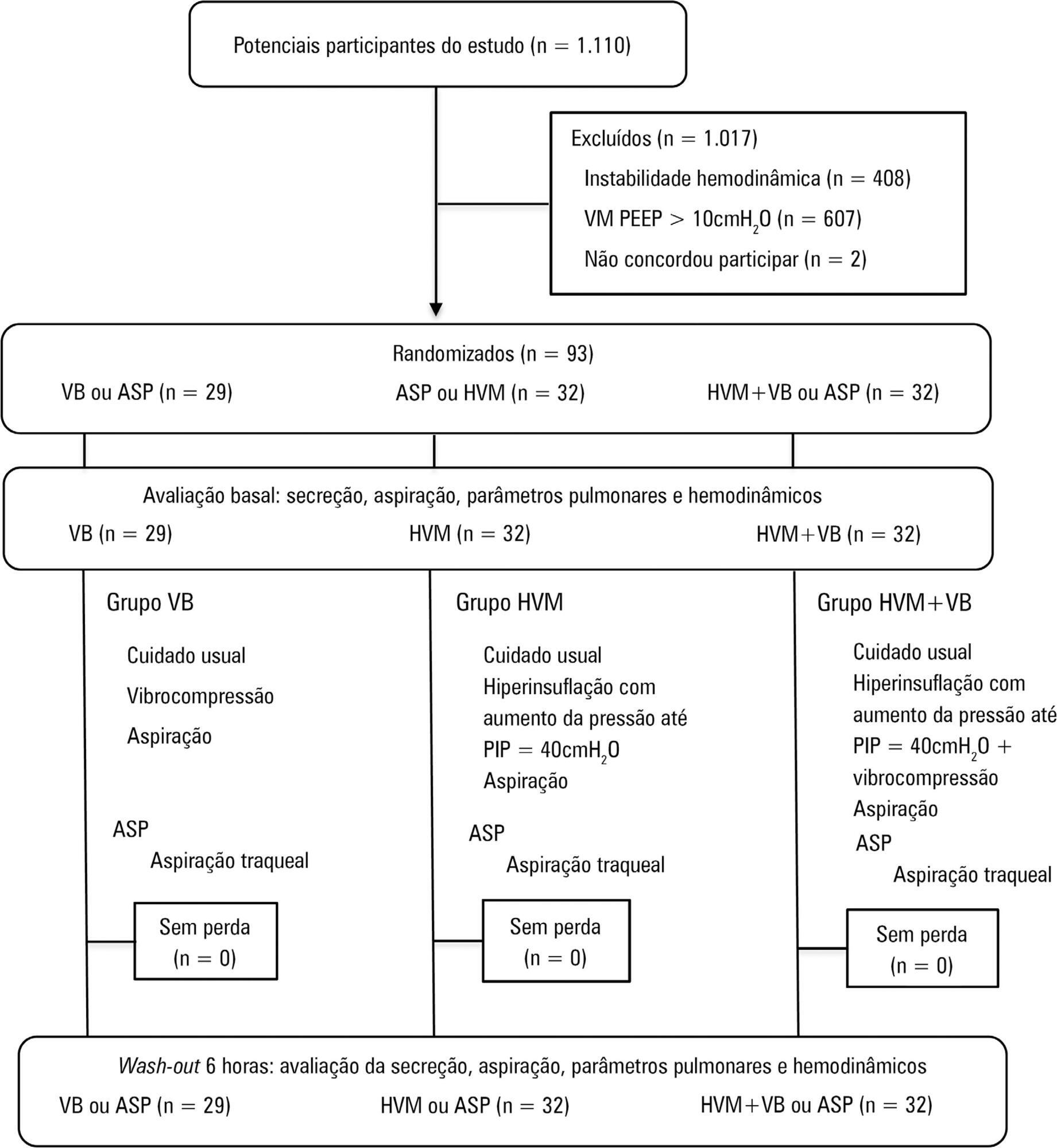 Comparison of bronchial hygiene techniques in mechanically ventilated patients: a randomized clinical trial