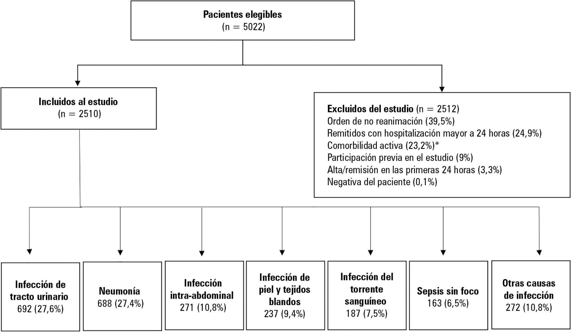 Association between site of infection and in-hospital mortality in patients with sepsis admitted to emergency departments of tertiary hospitals in Medellin, Colombia