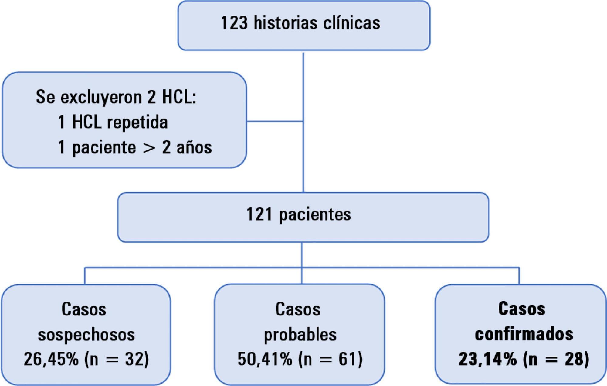 Clinical and epidemiological characteristics of whooping cough in hospitalized patients of a tertiary care hospital in Peru