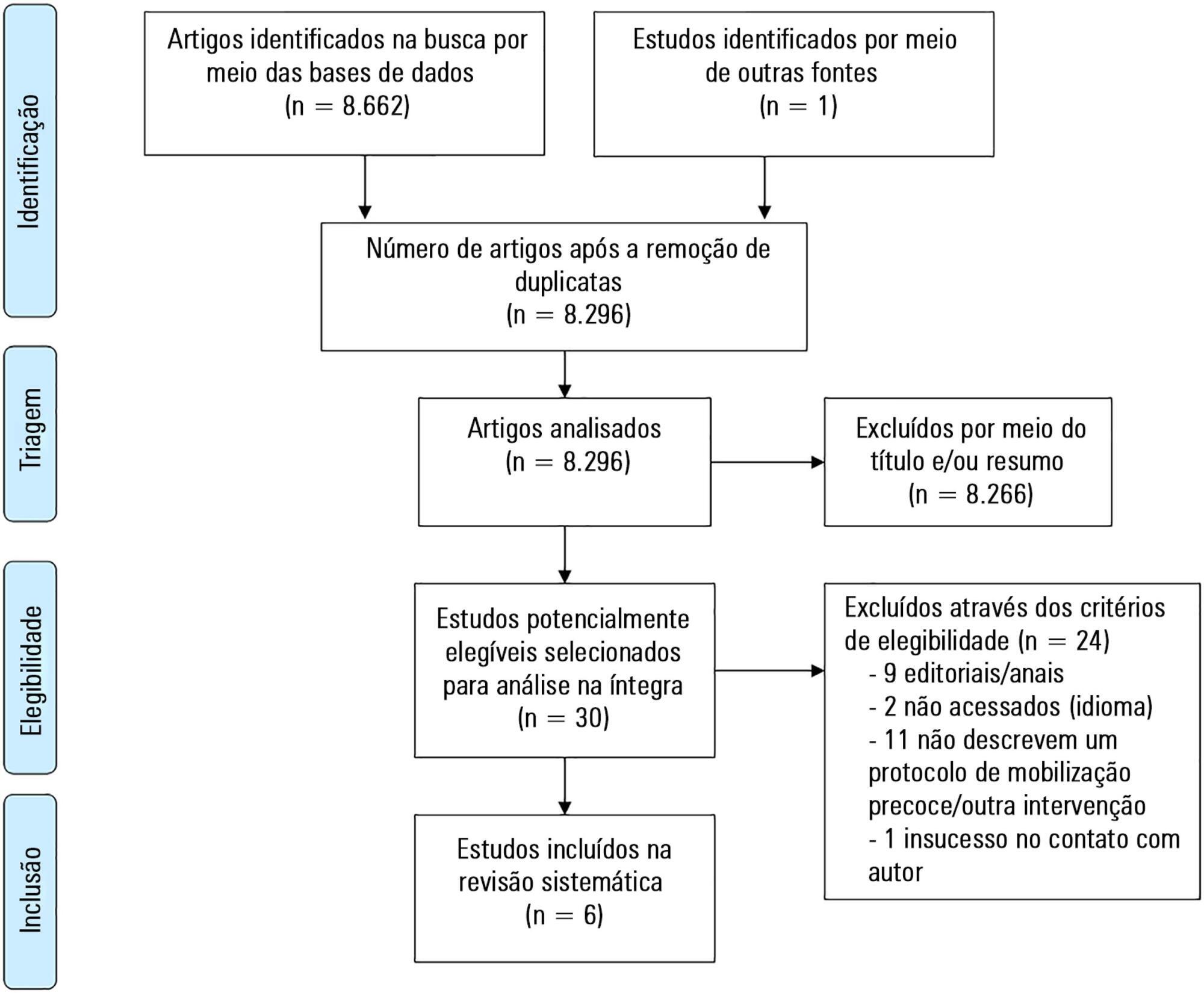 Early mobilization protocols for critically ill pediatric patients: systematic review