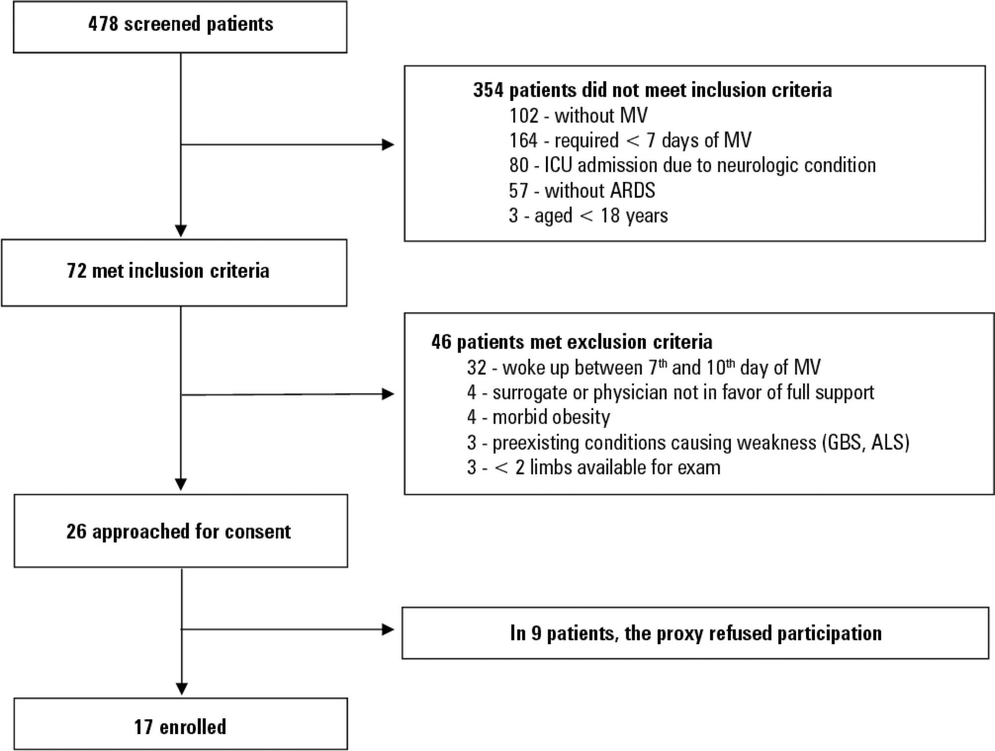 Association between electromyographical findings and intensive care unit mortality among mechanically ventilated acute respiratory distress syndrome patients under profound sedation