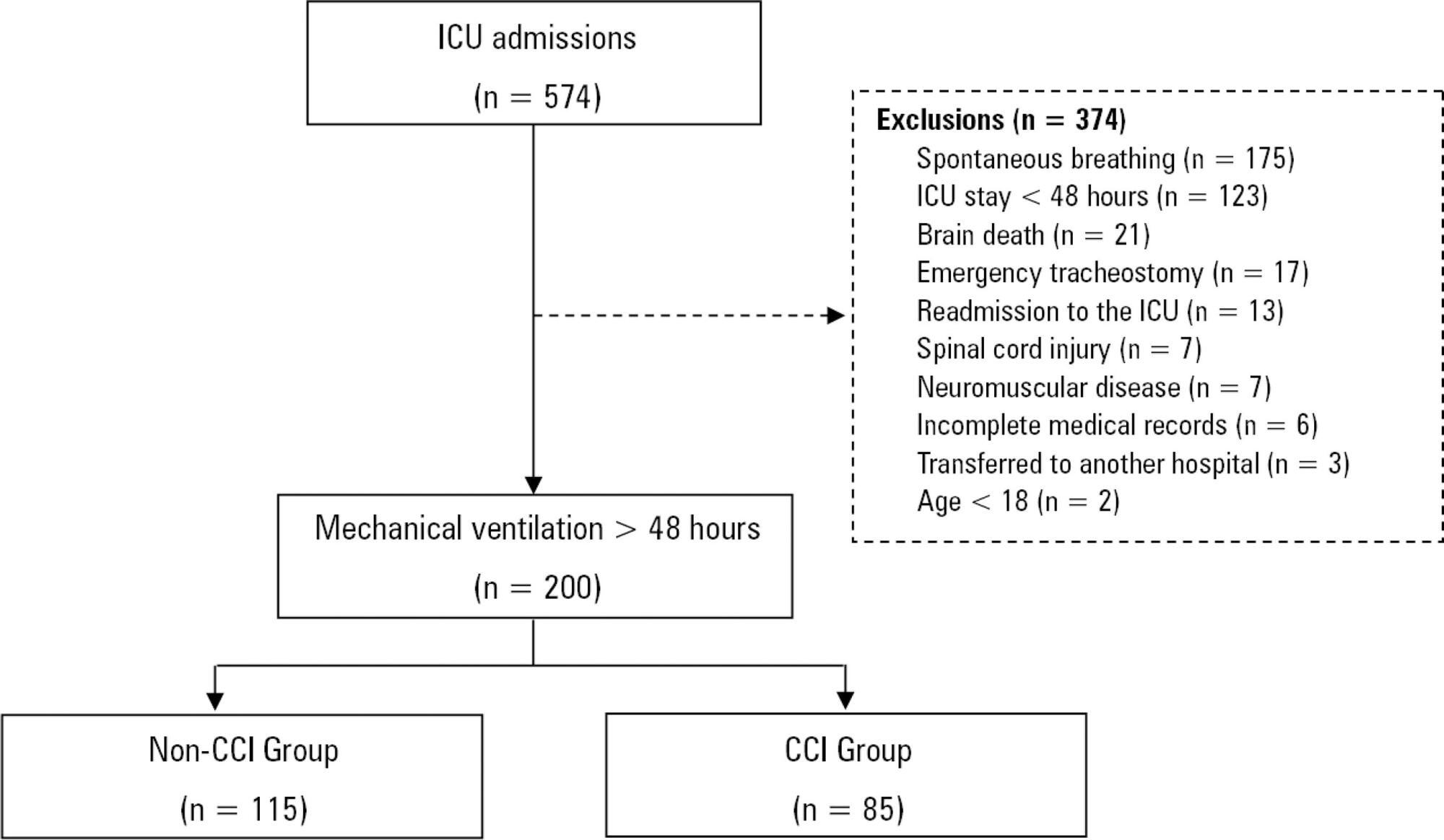 Characteristics and predictors of chronic critical illness in the intensive care unit
