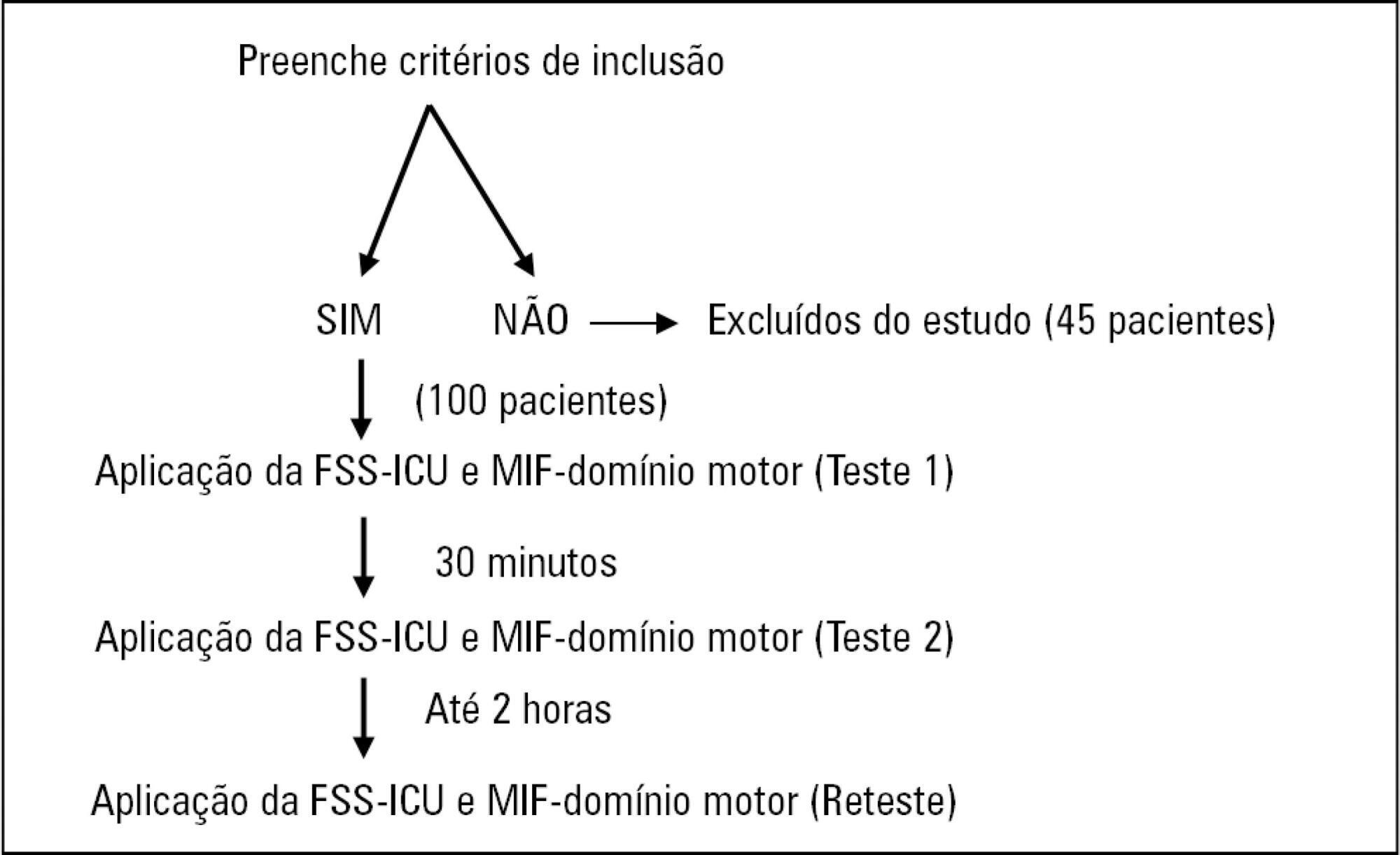 Avaliação das propriedades de medida das versões brasileiras da Escala de Estado Funcional para UTI e da Medida de Independência Funcional em pacientes críticos na unidade de terapia intensiva