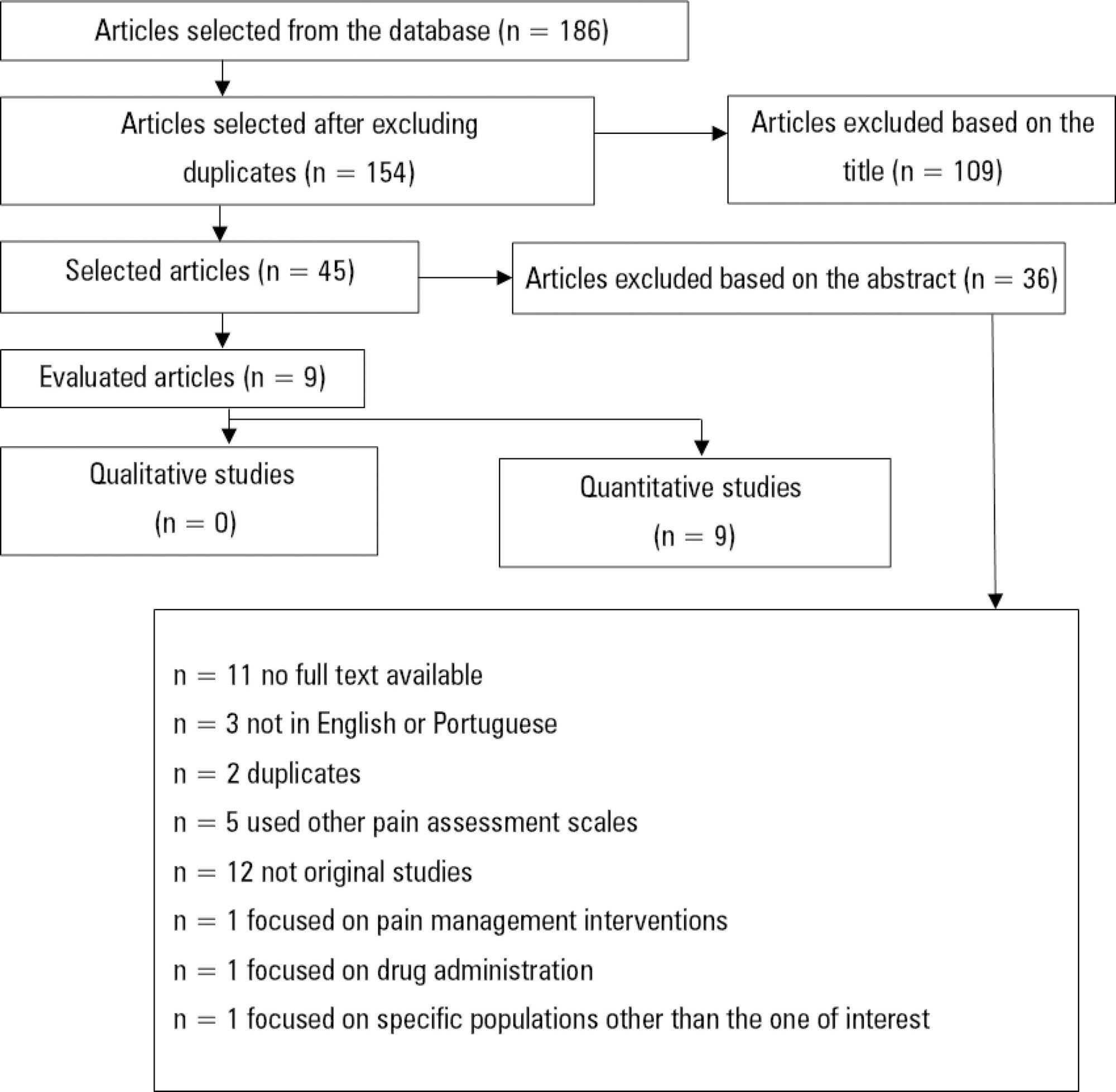 Behavioral Pain Scale and Critical Care Pain Observation Tool for pain evaluation in orotracheally tubed critical patients. A systematic review of the literature