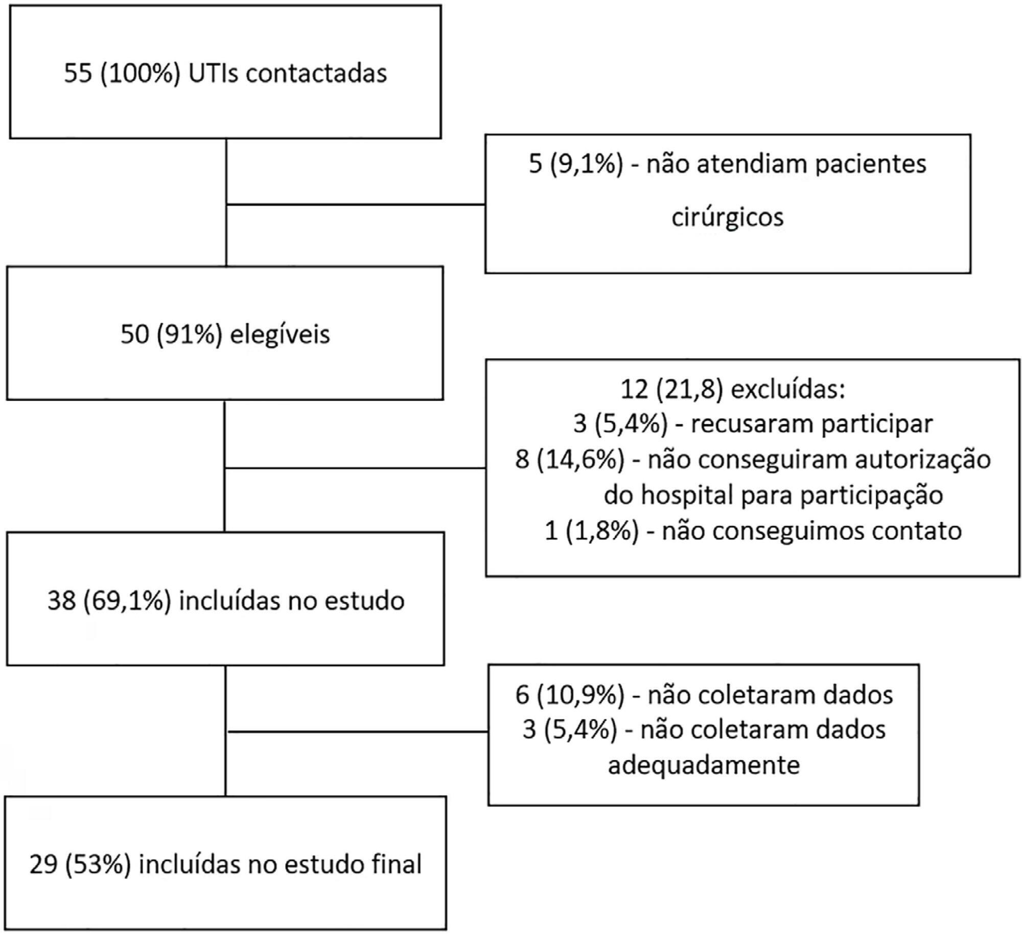Epidemiology and outcome of high-surgical-risk patients admitted to an intensive care unit in Brazil