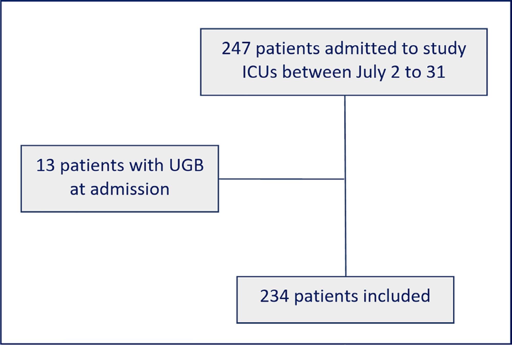 Adherence to a stress ulcer prophylaxis protocol by critically ill patients: a prospective cohort study