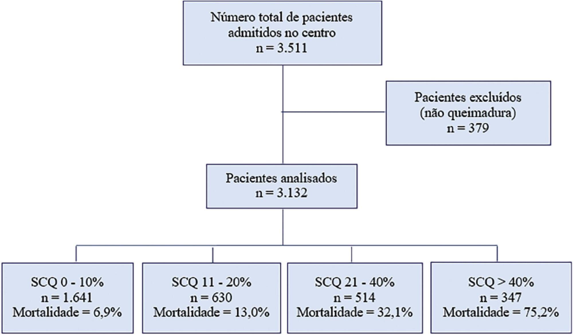 Mortality analysis of adult burn patients in Uruguay