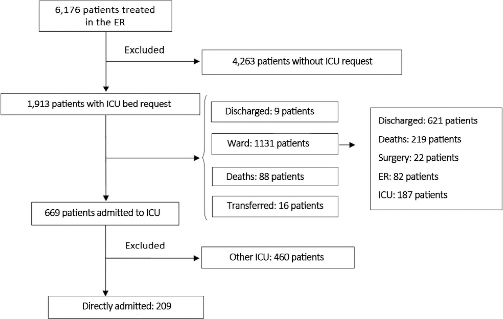 Adverse outcomes of delayed intensive care unit