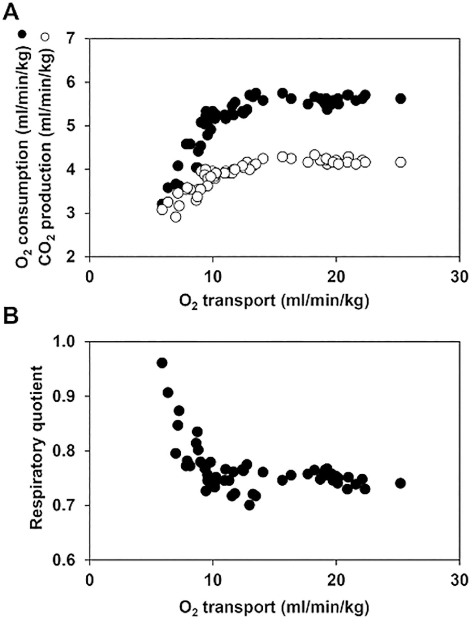 Central venous minus arterial carbon dioxide pressure to arterial minus central venous oxygen content ratio as an indicator of tissue oxygenation: a narrative review